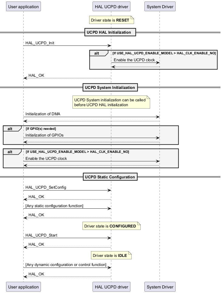 @startuml



participant "User application" as app

participant "HAL UCPD driver"  as hal

participant "System Driver"    as sys



note over hal : Driver state is **RESET**



== UCPD HAL Initialization  ==



app -> hal : HAL_UCPD_Init

alt #whitesmoke If USE_HAL_UCPD_ENABLE_MODEL > HAL_CLK_ENABLE_NO



hal ->  sys : Enable the UCPD clock

sys --> hal

end

app <-- hal : HAL_OK



== UCPD System Initialization==

note over hal : UCPD System initialization can be called\nbefore UCPD HAL initialization



app ->  sys : Initialization of DMA

sys --> app



alt #whitesmoke If GPIO(s) needed

app ->  sys : Initialization of GPIOs

sys --> app

end



alt #whitesmoke If USE_HAL_UCPD_ENABLE_MODEL > HAL_CLK_ENABLE_NO

app ->  sys : Enable the UCPD clock

sys --> app

end



== UCPD Static Configuration==

app ->  hal : HAL_UCPD_SetConfig

app <-- hal : HAL_OK



app ->  hal : [Any static configuration function]

app <-- hal : HAL_OK



note over hal : Driver state is **CONFIGURED**



app ->  hal : HAL_UCPD_Start

app <-- hal : HAL_OK



note over hal : Driver state is **IDLE**



app ->  hal : [Any dynamic configuration or control function]

app <-- hal : HAL_OK



@enduml