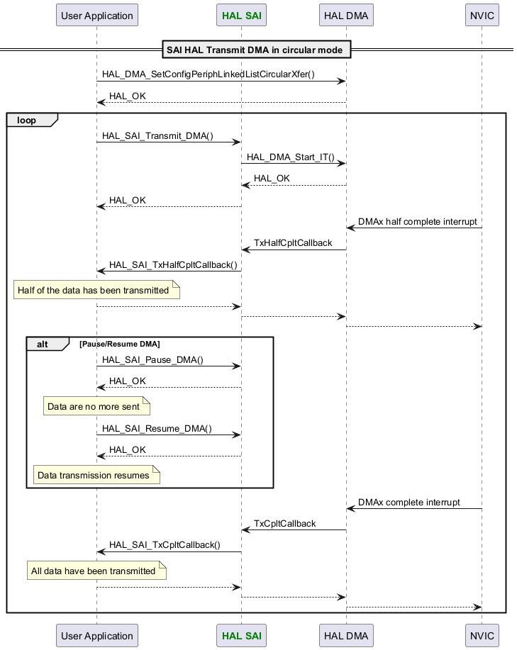 @startuml

participant "User Application" as p1

participant "<font color=green><b>HAL SAI</b></font>" as p2

participant "HAL DMA" as p3

participant "NVIC" as p5



== SAI HAL Transmit DMA in circular mode ==

p1->p3: HAL_DMA_SetConfigPeriphLinkedListCircularXfer()

p3-->p1: HAL_OK

loop

p1->p2: HAL_SAI_Transmit_DMA()

p2->p3: HAL_DMA_Start_IT()

p3-->p2: HAL_OK

p2-->p1: HAL_OK



p3<-p5: DMAx half complete interrupt

p3->p2: TxHalfCpltCallback

p2->p1: HAL_SAI_TxHalfCpltCallback()

note over p1: Half of the data has been transmitted

p1-->p2

p2-->p3

p3-->p5



alt Pause/Resume DMA

p1->p2: HAL_SAI_Pause_DMA()

p2-->p1: HAL_OK

note over p1 : Data are no more sent

p1->p2: HAL_SAI_Resume_DMA()

p2-->p1: HAL_OK

note over p1 : Data transmission resumes

end



p3<-p5: DMAx complete interrupt

p3->p2: TxCpltCallback

p2->p1: HAL_SAI_TxCpltCallback()

note over p1: All data have been transmitted

p1-->p2

p2-->p3

p3-->p5

end

@enduml