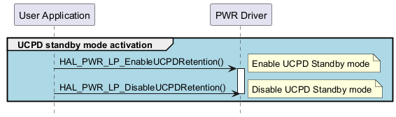 @startuml

hide footbox

participant "User Application" as part1

participant "PWR Driver" as part2



group #lightblue UCPD standby mode activation 

"part1"->"part2" : HAL_PWR_LP_EnableUCPDRetention()

activate part2

note right        :Enable UCPD Standby mode

"part1"->"part2" : HAL_PWR_LP_DisableUCPDRetention()

deactivate part2

note right        :Disable UCPD Standby mode

end

@enduml