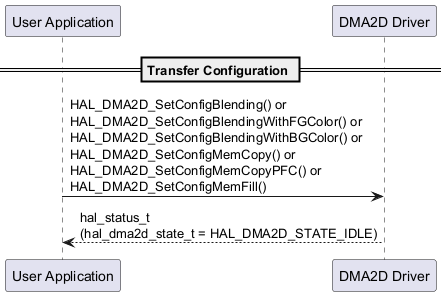 @startuml

' To add a number by line

'autonumber



' Fix order of each column

participant "User Application" as user

participant "DMA2D Driver" as dma2d



== Transfer Configuration ==



user->dma2d : HAL_DMA2D_SetConfigBlending() or \nHAL_DMA2D_SetConfigBlendingWithFGColor() or \nHAL_DMA2D_SetConfigBlendingWithBGColor() or \nHAL_DMA2D_SetConfigMemCopy() or \nHAL_DMA2D_SetConfigMemCopyPFC() or \nHAL_DMA2D_SetConfigMemFill()

user<--dma2d : hal_status_t \n(hal_dma2d_state_t = HAL_DMA2D_STATE_IDLE)



@enduml