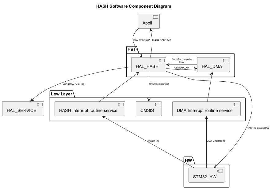 

@startuml

<style>

componentDiagram {

   arrow {

      FontSize 8

   }

}

</style>



title HASH Software Component Diagram



package "HAL" {

    [HAL_HASH]

    [HAL_DMA]

}



package "Low Layer" {

    [CMSIS]

    [HASH Interrupt routine service]

    [DMA Interrupt routine service]

}



package "HW" {

    [STM32_HW]

}



[Appli] --> [HAL_HASH] : HAL HASH API

[Appli] <-- [HAL_HASH] : Status HASH API 

[HAL_HASH] -r-> [HAL_DMA] : Call DMA API

[HAL_HASH] <-r- [HAL_DMA]:Transfer complete\nError

[HAL_HASH] --> [CMSIS]:HASH register def

[HAL_HASH] --> [HAL_SERVICE]: using HAL_GetTick

[STM32_HW] <-u-- [HAL_HASH] : HASH registers R/W

[HAL_HASH] <-- [HASH Interrupt routine service]

[STM32_HW] -u--> [HASH Interrupt routine service]: HASH Irq

[STM32_HW] -u--> [DMA Interrupt routine service] : DMA Channel Irq

[HAL_DMA] <-d- [DMA Interrupt routine service]



@enduml
