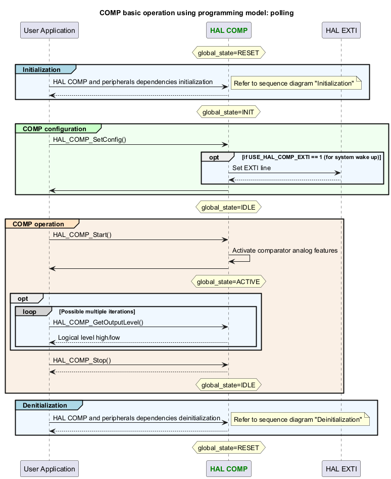 @startuml

title: COMP basic operation using programming model: polling



participant "User Application" as appli

participant "<font color=green><b>HAL COMP</b></font>" as COMP

participant "HAL EXTI" as EXTI



hnote over COMP: global_state=RESET

group#LightBlue #AliceBlue Initialization

appli->COMP : HAL COMP and peripherals dependencies initialization

note right

Refer to sequence diagram "Initialization"

end note

return

end



hnote over COMP: global_state=INIT



group#TECHNOLOGY #HoneyDew COMP configuration

appli->COMP : HAL_COMP_SetConfig()

opt #AliceBlue if USE_HAL_COMP_EXTI == 1 (for system wake up)

'opt #AliceBlue if USE_HAL_COMP_EXTI == 1 (use poll for event or system wake up)

COMP -> EXTI : Set EXTI line

return

end

appli<-COMP

end



hnote over COMP: global_state=IDLE



group#Bisque #Linen COMP operation

appli->COMP : HAL_COMP_Start()

COMP->COMP : Activate comparator analog features

COMP->appli



hnote over COMP: global_state=ACTIVE



opt #AliceBlue

loop#lightgrey Possible multiple iterations

/'

opt #AliceBlue if USE_HAL_COMP_EXTI == 1 (use poll for event or system wake up)

appli->COMP : HAL_COMP_PollForEvent()

COMP -> EXTI : Manage EXTI line flag

return

appli<-COMP

end

'/

appli->COMP : HAL_COMP_GetOutputLevel()

COMP --> appli: Logical level high/low

end

end

appli->COMP : HAL_COMP_Stop()

return



hnote over COMP: global_state=IDLE



end



group#LightBlue #AliceBlue Denitialization

appli->COMP : HAL COMP and peripherals dependencies deinitialization

note right

Refer to sequence diagram "Deinitialization"

end note

return

end



hnote over COMP: global_state=RESET



@enduml