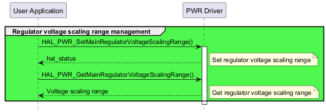 @startuml

hide footbox

participant "User Application" as part1

participant "PWR Driver" as part2



group #4ef84e Regulator voltage scaling range management

"part1"->"part2" : HAL_PWR_SetMainRegulatorVoltageScalingRange()

activate "part2"

"part2"-->"part1" : hal_status

note right: Set regulator voltage scaling range

"part1"->"part2" : HAL_PWR_GetMainRegulatorVoltageScalingRange()

"part2"-->"part1" : Voltage scaling range

note right: Get regulator voltage scaling range

end

deactivate "part2"

@enduml