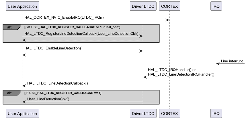 @startuml

' To add a number by line

'autonumber



' Fix order of each column

participant "User Application" as user

participant "Driver LTDC" as ltdc

participant "CORTEX" as cortex

participant "IRQ" as irq



user->cortex : HAL_CORTEX_NVIC_EnableIRQ(LTDC_IRQn)



alt#grey #lightgrey Set USE_HAL_LTDC_REGISTER_CALLBACKS to 1 in hal_conf



user->ltdc : HAL_LTDC_RegisterLineDetectionCallback(User_LineDetectionCbk)

ltdc-->user



end



user->ltdc : HAL_LTDC_EnableLineDetection()

ltdc --> user



irq<- : Line interrupt



irq->ltdc : HAL_LTDC_IRQHandler() or\n\

HAL_LTDC_LineDetectionIRQHandler()



ltdc->user : HAL_LTDC_LineDetectionCallback()



alt#grey #lightgrey IF USE_HAL_LTDC_REGISTER_CALLBACKS == 1

ltdc->user : User_LineDetectionCbk()

end



@enduml