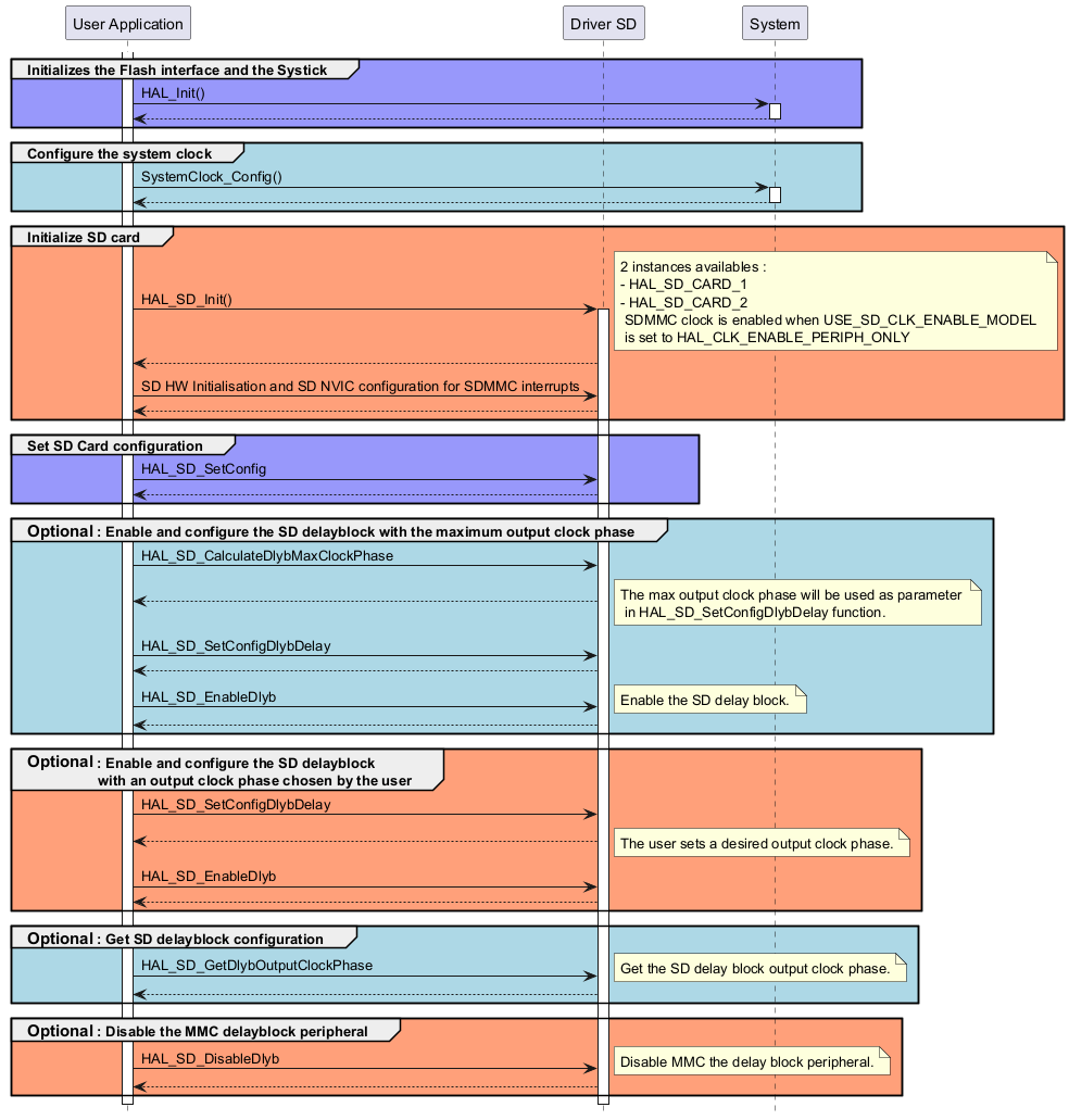 @startuml

hide footbox

' To add a number by line

'autonumber



' Fix order of each column

skinparam ParticipantPadding 40



participant "User Application" as part1 

participant "Driver SD" as part2

participant "System" as part3



activate part1



group #9898fb Initializes the Flash interface and the Systick

part1->part3 : HAL_Init()

activate part3

part3 --> part1

deactivate part3

end



group #lightblue Configure the system clock

part1->part3 : SystemClock_Config()

activate part3

part3 --> part1

deactivate part3

end



group #lightsalmon Initialize SD card

part1->part2 ++ : HAL_SD_Init()

note right: 2 instances availables : \n- HAL_SD_CARD_1 \n- HAL_SD_CARD_2 \n SDMMC clock is enabled when USE_SD_CLK_ENABLE_MODEL \n is set to HAL_CLK_ENABLE_PERIPH_ONLY



part2 --> part1



part1->part2 : SD HW Initialisation and SD NVIC configuration for SDMMC interrupts

part2 --> part1

end



group #9898fb Set SD Card configuration 

part1->part2 : HAL_SD_SetConfig

part2 --> part1

end



group #lightblue <size:15>Optional</size> : Enable and configure the SD delayblock with the maximum output clock phase

part1->part2 : HAL_SD_CalculateDlybMaxClockPhase

part2 --> part1

note right: The max output clock phase will be used as parameter \n in HAL_SD_SetConfigDlybDelay function.

part1->part2 : HAL_SD_SetConfigDlybDelay

part2 --> part1



part1->part2 : HAL_SD_EnableDlyb

note right: Enable the SD delay block.

part2 --> part1

end



group #lightsalmon <size:15>Optional</size> : Enable and configure the SD delayblock \n                  with an output clock phase chosen by the user

part1->part2 : HAL_SD_SetConfigDlybDelay

part2 --> part1

note right: The user sets a desired output clock phase.

part1->part2 : HAL_SD_EnableDlyb

part2 --> part1

end



group #lightblue <size:15>Optional</size> : Get SD delayblock configuration 

part1->part2 : HAL_SD_GetDlybOutputClockPhase

note right: Get the SD delay block output clock phase.

part2 --> part1

end



group #lightsalmon <size:15>Optional</size> : Disable the MMC delayblock peripheral 

part1->part2 : HAL_SD_DisableDlyb

note right:  Disable MMC the delay block peripheral.

part2 --> part1

end

@enduml