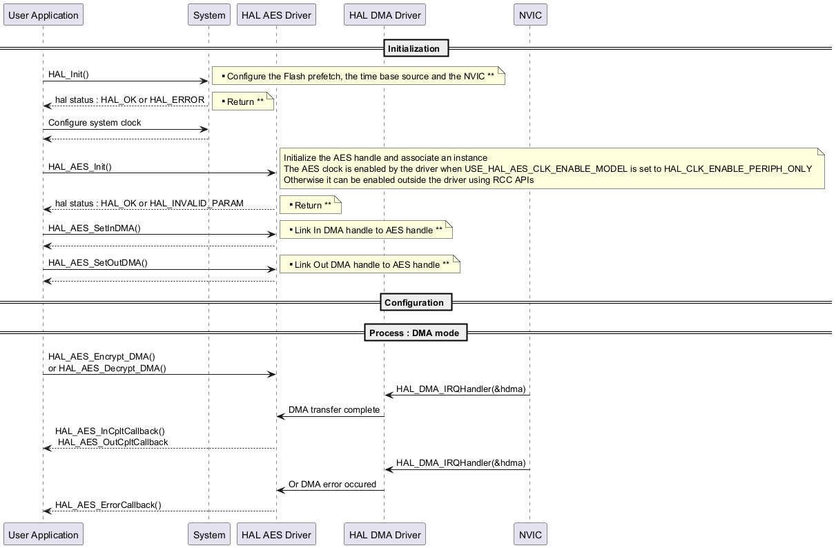 @startuml

' To add a number by line

'autonumber



' Fix order of each column

== Initialization ==



"User Application"->"System" : HAL_Init()



note right: **  Configure the Flash prefetch, the time base source and the NVIC **



"System" --> "User Application": hal status : HAL_OK or HAL_ERROR



note right: ** Return **



"User Application"->"System" : Configure system clock



"System" --> "User Application"



"User Application"->"HAL AES Driver" : HAL_AES_Init()



note right: Initialize the AES handle and associate an instance \nThe AES clock is enabled by the driver when USE_HAL_AES_CLK_ENABLE_MODEL is set to HAL_CLK_ENABLE_PERIPH_ONLY \nOtherwise it can be enabled outside the driver using RCC APIs



"HAL AES Driver" --> "User Application" : hal status : HAL_OK or HAL_INVALID_PARAM



note right: ** Return **



"User Application"->"HAL AES Driver" : HAL_AES_SetInDMA()

note right: ** Link In DMA handle to AES handle **

"HAL AES Driver" --> "User Application"

"User Application"->"HAL AES Driver" : HAL_AES_SetOutDMA()

note right: ** Link Out DMA handle to AES handle **

"HAL AES Driver" --> "User Application"



== Configuration ==



== Process : DMA mode ==



"User Application"->"HAL AES Driver" :  HAL_AES_Encrypt_DMA() \nor HAL_AES_Decrypt_DMA()



"HAL DMA Driver"<-"NVIC" : HAL_DMA_IRQHandler(&hdma)



"HAL DMA Driver"->"HAL AES Driver" : DMA transfer complete



"HAL AES Driver" --> "User Application": HAL_AES_InCpltCallback() \n HAL_AES_OutCpltCallback



"HAL DMA Driver"<-"NVIC" : HAL_DMA_IRQHandler(&hdma)



"HAL DMA Driver"->"HAL AES Driver" : Or DMA error occured



"HAL AES Driver" --> "User Application": HAL_AES_ErrorCallback()



@enduml