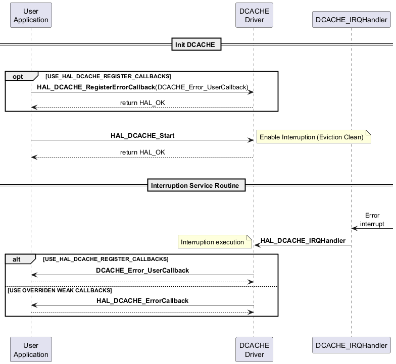 @startuml

participant "User\nApplication" as UA

participant "DCACHE\nDriver" as DD

participant "DCACHE_IRQHandler" as IRQ



skinparam sequenceMessageAlign center



== Init DCACHE ==

|||

opt USE_HAL_DCACHE_REGISTER_CALLBACKS

    UA -> DD: **HAL_DCACHE_RegisterErrorCallback**(DCACHE_Error_UserCallback)

    DD --> UA : return HAL_OK

end

|||

UA -> DD : **HAL_DCACHE_Start**

note right : Enable Interruption (Eviction Clean)

DD --> UA : return HAL_OK

|||

== Interruption Service Routine ==

|||

IRQ <- : Error\ninterrupt

IRQ -> DD : **HAL_DCACHE_IRQHandler**

note left : Interruption execution

alt USE_HAL_DCACHE_REGISTER_CALLBACKS

    DD -> UA : **DCACHE_Error_UserCallback**

    DD <-- UA

else USE OVERRIDEN WEAK CALLBACKS

    DD -> UA : **HAL_DCACHE_ErrorCallback**

    DD <-- UA

end

|||

@enduml
