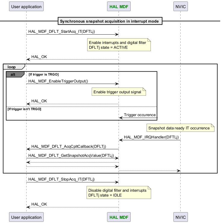 @startuml



participant App as "User application"

participant "<font color=green><b>HAL MDF</b></font>" as MDF

participant "NVIC" as NVIC



== Synchronous snapshot acquisition in interrupt mode ==

App -> MDF : HAL_MDF_DFLT_StartAcq_IT(DFTLj)

Note over MDF : Enable interrupts and digital filter\nDFLTj state = ACTIVE

App <-- MDF :HAL_OK

loop

alt#grey If trigger is TRGO

App -> MDF : HAL_MDF_EnableTriggerOutput()

Note over MDF : Enable trigger output signal

App <-- MDF :HAL_OK

else If trigger isn't TRGO

MDF <-? :Trigger occurence

end

Note over NVIC : Snapshot data ready IT occurrence

NVIC -> MDF : HAL_MDF_IRQHandler(DFTLj)

MDF -> App : HAL_MDF_DFLT_AcqCpltCallback(DFLTj)

App -> MDF : HAL_MDF_DFLT_GetSnapshotAcqValue(DFTLj)

App <-- MDF

MDF <-- App

NVIC <-- MDF

end

App -> MDF : HAL_MDF_DFLT_StopAcq_IT(DFTLj)

Note over MDF : Disable digital filter and interrupts\nDFLTj state = IDLE

App <-- MDF :HAL_OK



@enduml