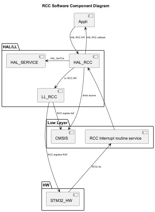 

@startuml

<style>

componentDiagram {

   arrow {

      FontSize 8

   }

}

</style>



title RCC Software Component Diagram



package "HAL/LL" {

    [HAL_SERVICE]

    [HAL_RCC]

    [LL_RCC]

}



package "Low Layer" {

    [CMSIS]

    [RCC Interrupt routine service]

}



package "HW" {

    [STM32_HW]

}



[Appli] --> [HAL_RCC] : HAL RCC API

[Appli] <-- [HAL_RCC] : HAL RCC callback

[HAL_RCC] --> [LL_RCC] : LL RCC API

[HAL_RCC] --> [CMSIS]: direct access

[HAL_RCC] -l-> [HAL_SERVICE] : HAL_GetTick

[HAL_RCC] <-- [RCC Interrupt routine service]

[LL_RCC] --> [CMSIS]:RCC register def

[STM32_HW] -u--> [RCC Interrupt routine service]: RCCx Irq

[STM32_HW] <-u-- [LL_RCC] : RCC registers R/W

@enduml

