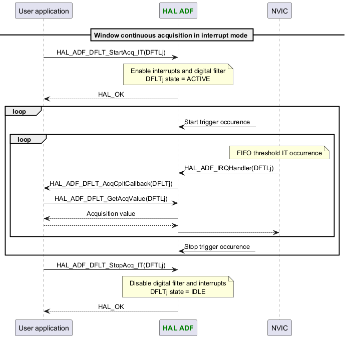 @startuml



skinparam DefaultTextAlignment center



participant App as "User application"

participant "<font color=green><b>HAL ADF</b></font>" as ADF

participant "NVIC" as NVIC



== Window continuous acquisition in interrupt mode ==

App -> ADF : HAL_ADF_DFLT_StartAcq_IT(DFTLj)

Note over ADF : Enable interrupts and digital filter\nDFLTj state = ACTIVE

App <-- ADF :HAL_OK

loop

ADF <-? :Start trigger occurence

loop

Note over NVIC : FIFO threshold IT occurrence

NVIC -> ADF : HAL_ADF_IRQHandler(DFTLj)

ADF -> App : HAL_ADF_DFLT_AcqCpltCallback(DFLTj)

App -> ADF : HAL_ADF_DFLT_GetAcqValue(DFTLj)

App <-- ADF :Acquisition value

ADF <-- App

NVIC <-- ADF

end

ADF <-? :Stop trigger occurence

end

App -> ADF : HAL_ADF_DFLT_StopAcq_IT(DFTLj)

Note over ADF : Disable digital filter and interrupts\nDFLTj state = IDLE

App <-- ADF :HAL_OK



@enduml