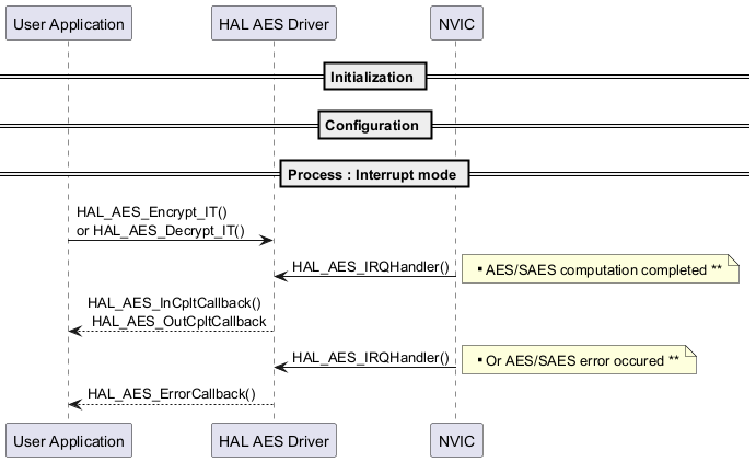 @startuml

' To add a number by line

'autonumber



' Fix order of each column

== Initialization ==



== Configuration ==



== Process : Interrupt mode ==



"User Application"->"HAL AES Driver" :  HAL_AES_Encrypt_IT() \nor HAL_AES_Decrypt_IT()



"HAL AES Driver"<-"NVIC" : HAL_AES_IRQHandler()

note right: ** AES/SAES computation completed **



"HAL AES Driver" --> "User Application": HAL_AES_InCpltCallback() \n HAL_AES_OutCpltCallback



"HAL AES Driver"<-"NVIC" : HAL_AES_IRQHandler()

note right: ** Or AES/SAES error occured **



"HAL AES Driver" --> "User Application": HAL_AES_ErrorCallback()



@enduml