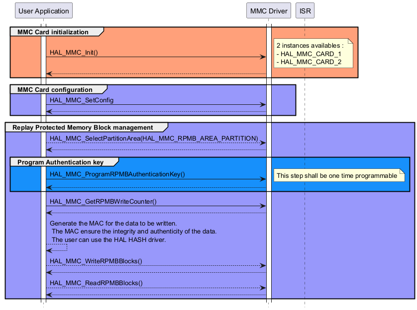 @startuml

hide footbox

participant "User Application" as part1

participant "MMC Driver" as part2

participant "ISR" as part3



activate part1

activate part2



group #lightsalmon MMC Card initialization

part1->part2 : HAL_MMC_Init()

note right: 2 instances availables : \n- HAL_MMC_CARD_1 \n- HAL_MMC_CARD_2

part2 --> part1

end 





group #9898fb MMC Card configuration 

part1->part2 : HAL_MMC_SetConfig

part2 --> part1

end 



group #9898fb Replay Protected Memory Block management



part1 --> part2 : HAL_MMC_SelectPartitionArea(HAL_MMC_RPMB_AREA_PARTITION)

part2 --> part1



group #1790fb Program Authentication key

part1->part2 : HAL_MMC_ProgramRPMBAuthenticationKey()

note right: This step shall be one time programmable

part2 --> part1

end 



part1->part2 : HAL_MMC_GetRPMBWriteCounter()

part2 --> part1



part1 --> part1: Generate the MAC for the data to be written. \n The MAC ensure the integrity and authenticity of the data. \n The user can use the HAL HASH driver. 



part1 --> part2 : HAL_MMC_WriteRPMBBlocks()

part2 --> part1



part1 --> part2 : HAL_MMC_ReadRPMBBlocks()

part2 --> part1

end 

@enduml