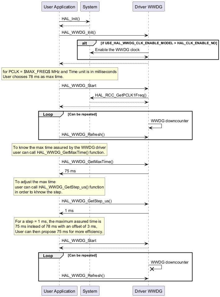 @startuml



"User Application" -> "System" : HAL_Init()

"System" --> "User Application"



"User Application"->"Driver WWDG" : HAL_WWDG_Init()



alt if USE_HAL_WWDG_CLK_ENABLE_MODEL > HAL_CLK_ENABLE_NO

"Driver WWDG"->"System": Enable the WWDG clock

"System" --> "Driver WWDG"

end

"Driver WWDG" --> "User Application"



rnote over "User Application"

for PCLK = $MAX_FREQ$ MHz and Time unit is in milliseconds

User chooses 78 ms as max time.

endrnote



"User Application" -> "Driver WWDG" : HAL_WWDG_Start

"Driver WWDG"->"System": HAL_RCC_GetPCLK1Freq()

"System" --> "Driver WWDG"

"Driver WWDG" --> "User Application"



group Loop [Can be repeated]



"Driver WWDG" -> "Driver WWDG" : WWDG downcounter

"User Application" -> "Driver WWDG" : HAL_WWDG_Refresh()

end



rnote over "User Application"

To know the max time assured by the WWDG driver

user can call HAL_WWDG_GetMaxTime() function.

endrnote



"User Application"->"Driver WWDG" : HAL_WWDG_GetMaxTime()

"Driver WWDG" -> "User Application" : 75 ms



rnote over "User Application"

To adjust the max time

user can call HAL_WWDG_GetStep_us() function

in order to khnow the step.

endrnote



"User Application"->"Driver WWDG" : HAL_WWDG_GetStep_us()

"Driver WWDG" -> "User Application" : 1 ms



rnote over "User Application"

For a step = 1 ms, the maximum assured time is

75 ms instead of 78 ms with an offset of 3 ms,

User can then propose 75 ms for more efficiency.

endrnote





"User Application" -> "Driver WWDG" : HAL_WWDG_Start

"Driver WWDG" --> "User Application"



group Loop [Can be repeated]



"Driver WWDG" ->x "Driver WWDG" : WWDG downcounter

"User Application" -> "Driver WWDG" : HAL_WWDG_Refresh()

end



@enduml