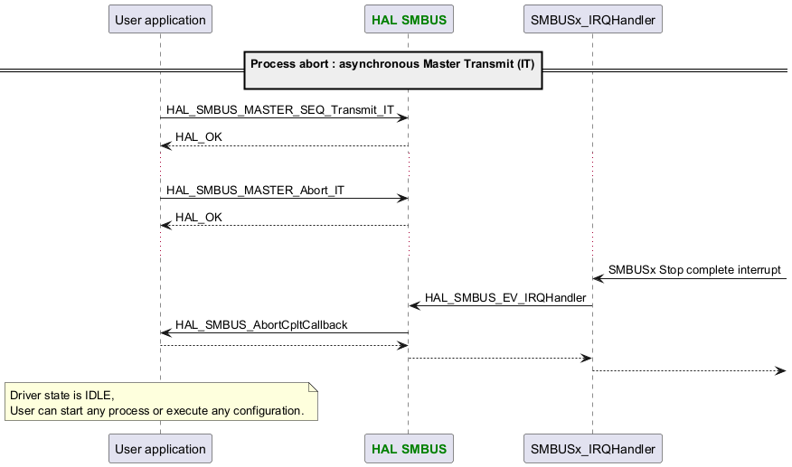 @startuml

participant App as "User application"

participant "<font color=green><b>HAL SMBUS</b></font>" as SMBUS

==Process abort : asynchronous Master Transmit (IT)\n==



App -> SMBUS : HAL_SMBUS_MASTER_SEQ_Transmit_IT

App <-- SMBUS : HAL_OK

...

App -> SMBUS : HAL_SMBUS_MASTER_Abort_IT

App <-- SMBUS : HAL_OK

...

"SMBUSx_IRQHandler" <- : SMBUSx Stop complete interrupt

"SMBUSx_IRQHandler" -> SMBUS : HAL_SMBUS_EV_IRQHandler

App <- SMBUS : HAL_SMBUS_AbortCpltCallback

App --> SMBUS

"SMBUSx_IRQHandler" <-- SMBUS

"SMBUSx_IRQHandler" -->





note over App : Driver state is IDLE,\nUser can start any process or execute any configuration.

@enduml