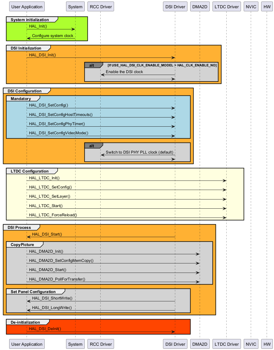 @startuml

participant "User Application" as user

participant "System"           as sys

participant "RCC Driver"       as rcc

participant "DSI Driver"       as dsi

participant "DMA2D"            as dam2d

participant "LTDC Driver"      as ltdc

participant "NVIC"             as NVIC

participant "HW"               as HW





group #GreenYellow System initialization

user->sys : HAL_Init()

sys->user : Configure system clock

end



group #FFB133 DSI Initialization

user->dsi : HAL_DSI_Init()

alt#grey #lightgrey If USE_HAL_DSI_CLK_ENABLE_MODEL > HAL_CLK_ENABLE_NO

dsi->rcc : Enable the DSI clock

rcc-->dsi

end

end



box "Configuration" #CCFF99

    box "Mandatory" #CCFF99



group #FFB133 DSI Configuration

group #lightblue Mandatory

    user -> dsi: HAL_DSI_SetConfig()

    user -> dsi: HAL_DSI_SetConfigHostTimeouts()

    user -> dsi: HAL_DSI_SetConfigPhyTimer()

    user -> dsi: HAL_DSI_SetConfigVideoMode()

    end box

end



    box "Optional" #CCFF99

    ' Add optional configurations here if needed

    end box

end box

alt#grey  #lightgrey

dsi->rcc : Switch to DSI PHY PLL clock (default)

rcc-->dsi

end

end



group #LightYellow LTDC Configuration

user -> ltdc: HAL_LTDC_Init()

user -> ltdc: HAL_LTDC_SetConfig()

user -> ltdc: HAL_LTDC_SetLayer()

user -> ltdc: HAL_LTDC_Start()

user -> ltdc: HAL_LTDC_ForceReload()

end



group #FFB133 DSI Process

box "Process" #CCFFFF

user <- dsi: HAL_DSI_Start()



group #lightgrey CopyPicture 

user -> dam2d: HAL_DMA2D_Init()

user -> dam2d: HAL_DMA2D_SetConfigMemCopy()

user -> dam2d: HAL_DMA2D_Start()

user -> dam2d: HAL_DMA2D_PollForTransfer()



end



group #lightgrey Set Panel Configuration 

user <- dsi: HAL_DSI_ShortWrite()

user <- dsi: HAL_DSI_LongWrite()

end

end



group #OrangeRed De-initialization

user->dsi : HAL_DSI_DeInit()

end



@enduml