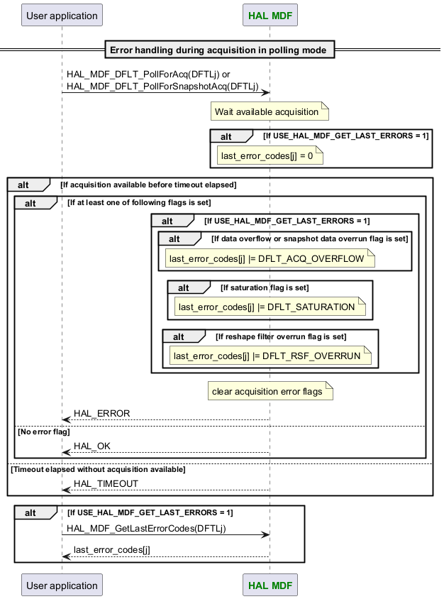 @startuml



participant App as "User application"

participant "<font color=green><b>HAL MDF</b></font>" as MDF



== Error handling during acquisition in polling mode ==

App -> MDF : HAL_MDF_DFLT_PollForAcq(DFTLj) or\nHAL_MDF_DFLT_PollForSnapshotAcq(DFTLj)

Note over MDF : Wait available acquisition

alt If USE_HAL_MDF_GET_LAST_ERRORS = 1

Note over MDF : last_error_codes[j] = 0

end

alt If acquisition available before timeout elapsed

alt If at least one of following flags is set

alt If USE_HAL_MDF_GET_LAST_ERRORS = 1

alt If data overflow or snapshot data overrun flag is set

Note over MDF : last_error_codes[j] |= DFLT_ACQ_OVERFLOW

end

alt If saturation flag is set

Note over MDF : last_error_codes[j] |= DFLT_SATURATION

end

alt If reshape filter overrun flag is set

Note over MDF : last_error_codes[j] |= DFLT_RSF_OVERRUN

end

end

Note over MDF : clear acquisition error flags

App <-- MDF : HAL_ERROR

else No error flag

App <-- MDF :HAL_OK

end

else Timeout elapsed without acquisition available

App <-- MDF :HAL_TIMEOUT

end

alt If USE_HAL_MDF_GET_LAST_ERRORS = 1

App -> MDF : HAL_MDF_GetLastErrorCodes(DFTLj)

App <-- MDF :last_error_codes[j]

end



@enduml