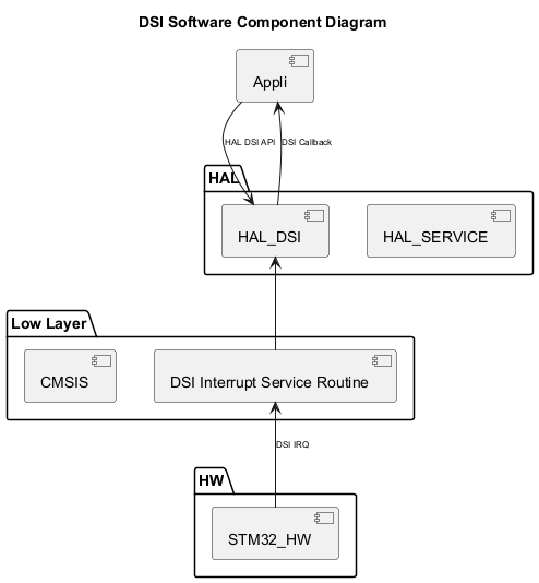 

@startuml



<style>

componentDiagram {

   arrow {

      FontSize 8

   }

}

</style>



title DSI Software Component Diagram



package "HAL" {

    [HAL_SERVICE]

    [HAL_DSI]

}



package "Low Layer" {

    [DSI Interrupt Service Routine]

    [CMSIS]

}



package "HW" {

    [STM32_HW]

}



[Appli] --> [HAL_DSI] : HAL DSI API

[HAL_DSI] --> [Appli] : DSI Callback

[HAL_DSI] <-- [DSI Interrupt Service Routine]

[STM32_HW] -up-> [DSI Interrupt Service Routine]: DSI IRQ

@enduml