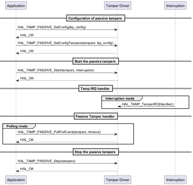 @startuml



participant Application as app

participant "Tamper Driver" as tamp

participant "Interruption" as int



== Configuration of passive tampers ==



    app -> tamp : HAL_TAMP_PASSIVE_SetConfig(&p_config)

    tamp --> app : HAL_OK



    app -> tamp : HAL_TAMP_PASSIVE_SetConfigTampers(tampers, &p_config)

    tamp --> app : HAL_OK



== Start the passive tampers ==



    app -> tamp : HAL_TAMP_PASSIVE_Start(tampers, interruption)

    tamp --> app: HAL_OK



== Tamp IRQ handler ==



    group Interruption mode

    int -> tamp : HAL_TAMP_TamperIRQHandler()

    end



== Passive Tamper handler ==



    group Polling mode

    app -> tamp: HAL_TAMP_PASSIVE_PollForEvent(tampers, timeout)

    tamp --> app : HAL_OK

    end



== Stop the passive tampers ==



    app -> tamp : HAL_TAMP_PASSIVE_Stop(tampers)

    tamp --> app: HAL_OK



@enduml

