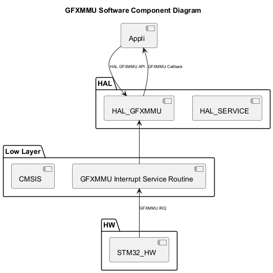 @startuml



<style>

componentDiagram {

   arrow {

      FontSize 8

   }

}

</style>



title GFXMMU Software Component Diagram



package "HAL" {

    [HAL_SERVICE]

    [HAL_GFXMMU]

}



package "Low Layer" {

    [GFXMMU Interrupt Service Routine]

    [CMSIS]

}



package "HW" {

    [STM32_HW]

}



[Appli] --> [HAL_GFXMMU] : HAL GFXMMU API

[HAL_GFXMMU] --> [Appli] : GFXMMU Callback

[HAL_GFXMMU] <-- [GFXMMU Interrupt Service Routine]

[STM32_HW] -up-> [GFXMMU Interrupt Service Routine]: GFXMMU IRQ

@enduml