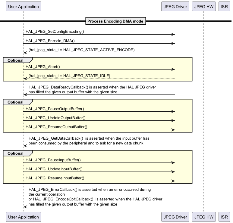 @startuml

' To add a number by line

'autonumber



' Fix order of each column

participant "User Application" as user

participant "JPEG Driver" as JPEG

participant "JPEG HW" as hw

participant "ISR" as isr



== Process Encoding DMA mode==

user->JPEG : HAL_JPEG_SetConfigEncoding()



user->JPEG : HAL_JPEG_Encode_DMA()

user<--JPEG :(hal_jpeg_state_t = HAL_JPEG_STATE_ACTIVE_ENCODE)



group #LightYellow Optional

user->JPEG : HAL_JPEG_Abort()

user<--JPEG :(hal_jpeg_state_t = HAL_JPEG_STATE_IDLE)

end



user<-JPEG : HAL_JPEG_DataReadyCallback() is asserted when the HAL JPEG driver \

         \nhas filled the given output buffer with the given size

group #LightYellow Optional

user->JPEG : HAL_JPEG_PauseOutputBuffer()

user->JPEG : HAL_JPEG_UpdateOutputBuffer()

user->JPEG : HAL_JPEG_ResumeOutputBuffer()

end

user<-JPEG : HAL_JPEG_GetDataCallback()  is asserted when the input buffer has  \

  \nbeen consumed by the peripheral and to ask for a new data chunk

group #LightYellow Optional

user->JPEG : HAL_JPEG_PauseInputBuffer()

user->JPEG : HAL_JPEG_UpdateInputBuffer()

user->JPEG : HAL_JPEG_ResumeInputBuffer()

end



user<-JPEG : HAL_JPEG_ErrorCallback() is asserted when an error occurred during \

         \nthe current operation \nor HAL_JPEG_EncodeCpltCallback()  is asserted when the HAL JPEG driver \

         \nhas filled the given output buffer with the given size

@enduml