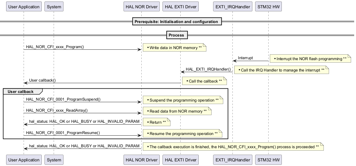@startuml



participant "User Application" as part1

participant "System"           as part2

participant "HAL NOR Driver"   as part3

participant "HAL EXTI Driver"  as part4

participant "EXTI_IRQHandler"  as part5

participant "STM32 HW"         as part6



== Prerequisite: Initialisation and configuration ==



== Process == 

"part1"->"part3" : HAL_NOR_CFI_xxxx_Program()

note right: ** Write data in NOR memory **



"part6" -> "part5" : Interrupt

note right: ** Interrupt the NOR flash programming **



"part5" -> "part4" : HAL_EXTI_IRQHandler()

note right: ** Call the IRQ Handler to manage the interrupt **



"part4" -> "part1" : User callback()

note right: ** Call the callback **

group User callback

"part1"->"part3" : HAL_NOR_CFI_0001_ProgramSuspend()

note right: ** Suspend the programming operation **



"part1"->"part3" : HAL_NOR_CFI_xxxx_ReadArray()

note right: ** Read data from NOR memory **

"part3"->"part1" : hal_status: HAL_OK or HAL_BUSY or HAL_INVALID_PARAM

note right: ** Return **



"part1"->"part3" : HAL_NOR_CFI_0001_ProgramResume()

note right: ** Resume the programming operation **



end

"part3"->"part1" : hal_status: HAL_OK or HAL_BUSY or HAL_INVALID_PARAM

note right: ** The callback execution is finished, the HAL_NOR_CFI_xxxx_Program() process is proceeded **



@enduml