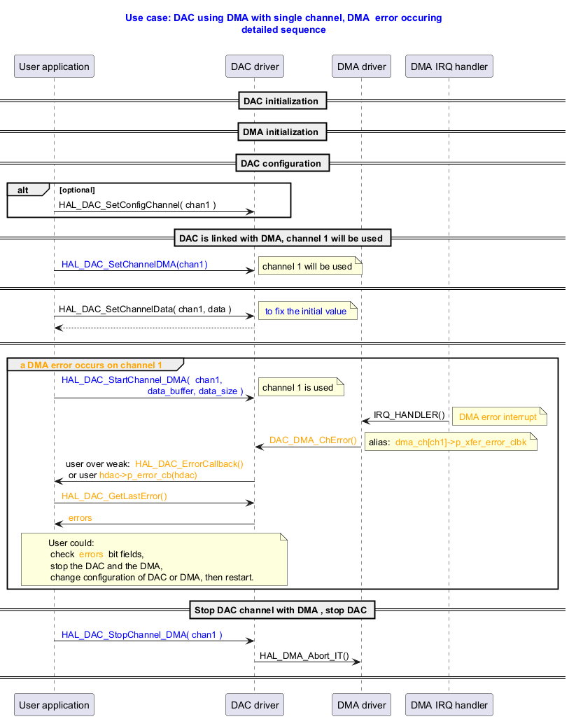 @startuml



title

  <font color=blue> Use case: DAC using DMA with single channel, DMA  error occuring

  <font color=blue> detailed sequence



end title



participant "User application" as user

participant "DAC driver" as dac

participant "DMA driver" as dma

participant "DMA IRQ handler" as isr





== DAC initialization ==

== DMA initialization ==

== DAC configuration ==

alt optional

user -> dac : HAL_DAC_SetConfigChannel( chan1 )

end



== DAC is linked with DMA, channel 1 will be used ==

user -> dac : <font color=blue> HAL_DAC_SetChannelDMA(chan1)

note right: channel 1 will be used

== ==

user ->dac : HAL_DAC_SetChannelData( chan1, data )

note right: <font color=blue> to fix the initial value

dac --> user

== ==



group <font color=orange> a DMA error occurs on channel 1



user -> dac : <font color=blue> HAL_DAC_StartChannel_DMA( <font color=blue> chan1,   \n<font color=blue>                                   data_buffer, data_size )

note right: channel 1 is used



isr -> dma : IRQ_HANDLER()

note right : <font color=orange> DMA error interrupt

dma -> dac : <font color=orange> DAC_DMA_ChError()



note right: alias: <font color=orange> dma_ch[ch1]->p_xfer_error_clbk

dac -> user : user over weak: <font color=orange> HAL_DAC_ErrorCallback() \n or user <font color=orange>hdac->p_error_cb(hdac)

user -> dac : <font color=orange> HAL_DAC_GetLastError()

dac -> user : <font color=orange> errors

note over user, dac: User could: \n check <font color=orange> errors </font> bit fields, \n stop the DAC and the DMA, \n change configuration of DAC or DMA, then restart.



end



== Stop DAC channel with DMA , stop DAC ==

user -> dac : <font color=blue> HAL_DAC_StopChannel_DMA( <font color=blue>chan1 )

dac  -> dma : HAL_DMA_Abort_IT()



== ==



@enduml