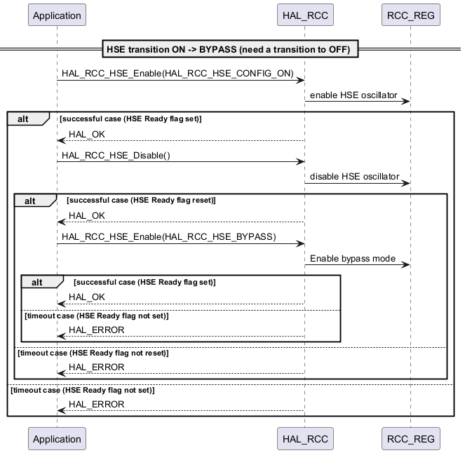 @startuml

== HSE transition ON -> BYPASS (need a transition to OFF) ==

Application -> HAL_RCC : HAL_RCC_HSE_Enable(HAL_RCC_HSE_CONFIG_ON)

HAL_RCC -> RCC_REG : enable HSE oscillator

alt successful case (HSE Ready flag set)

    HAL_RCC --> Application : HAL_OK

    Application -> HAL_RCC : HAL_RCC_HSE_Disable()

    HAL_RCC -> RCC_REG : disable HSE oscillator

    alt successful case (HSE Ready flag reset)

        HAL_RCC --> Application : HAL_OK

        Application -> HAL_RCC : HAL_RCC_HSE_Enable(HAL_RCC_HSE_BYPASS)

        HAL_RCC -> RCC_REG : Enable bypass mode

        alt successful case (HSE Ready flag set)

            HAL_RCC --> Application : HAL_OK

        else timeout case (HSE Ready flag not set)

            HAL_RCC --> Application : HAL_ERROR

        end

    else timeout case (HSE Ready flag not reset)

        HAL_RCC --> Application : HAL_ERROR

    end

else timeout case (HSE Ready flag not set)

    HAL_RCC --> Application : HAL_ERROR

end

@enduml