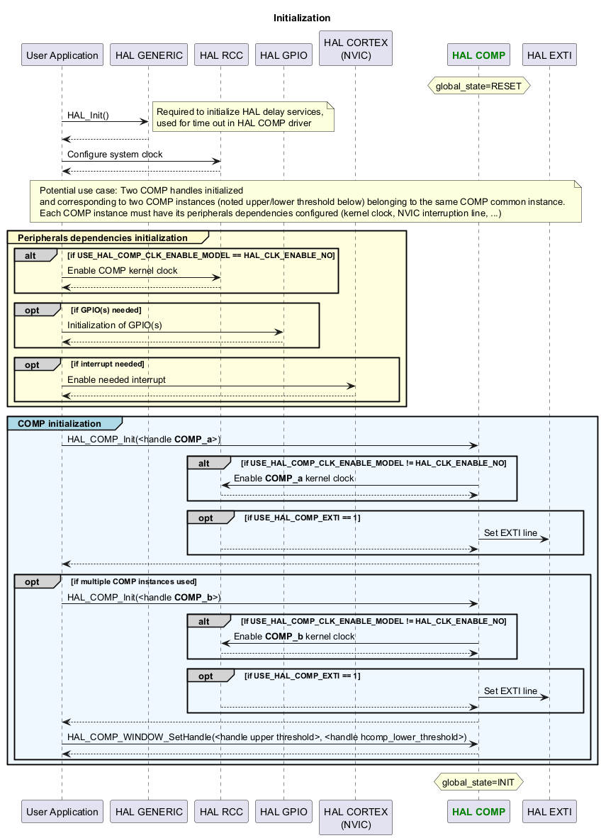 @startuml

'skinparam handwritten true

title: Initialization



' Fix order of each column

participant "User Application" as appli

participant "HAL GENERIC" as GENERIC

participant "HAL RCC" as RCC

participant "HAL GPIO" as GPIO

participant "HAL CORTEX\n(NVIC)" as CORTEX

participant "<font color=green><b>HAL COMP</b></font>" as COMP

participant "HAL EXTI" as EXTI



hnote over COMP: global_state=RESET

appli->GENERIC : HAL_Init()

note right

Required to initialize HAL delay services,

used for time out in HAL COMP driver

end note

GENERIC --> appli



appli->RCC : Configure system clock

RCC --> appli



note across

Potential use case: Two COMP handles initialized

and corresponding to two COMP instances (noted upper/lower threshold below) belonging to the same COMP common instance.

Each COMP instance must have its peripherals dependencies configured (kernel clock, NVIC interruption line, ...)

end note



group#LemonChiffon #LightYellow Peripherals dependencies initialization



alt#lightgrey #LightYellow if USE_HAL_COMP_CLK_ENABLE_MODEL == HAL_CLK_ENABLE_NO

appli->RCC : Enable COMP kernel clock

RCC --> appli

end



opt#lightgrey #LightYellow if GPIO(s) needed

appli->GPIO : Initialization of GPIO(s)

GPIO-->appli

end



opt#lightgrey #LightYellow if interrupt needed

appli->CORTEX : Enable needed interrupt

CORTEX-->appli

end



end



group#LightBlue #AliceBlue COMP initialization

appli->COMP : HAL_COMP_Init(<handle **COMP_a**>)

alt#lightgrey #AliceBlue if USE_HAL_COMP_CLK_ENABLE_MODEL != HAL_CLK_ENABLE_NO

COMP->RCC : Enable **COMP_a** kernel clock

RCC --> COMP

end

opt#lightgrey #AliceBlue if USE_HAL_COMP_EXTI == 1

COMP->EXTI : Set EXTI line

RCC --> COMP

end

COMP --> appli



opt#lightgrey #AliceBlue if multiple COMP instances used

appli->COMP : HAL_COMP_Init(<handle **COMP_b**>)

alt#lightgrey #AliceBlue If USE_HAL_COMP_CLK_ENABLE_MODEL != HAL_CLK_ENABLE_NO

COMP->RCC : Enable **COMP_b** kernel clock

RCC --> COMP

end

opt#lightgrey #AliceBlue if USE_HAL_COMP_EXTI == 1

COMP->EXTI : Set EXTI line

RCC --> COMP

end

COMP --> appli



appli->COMP : HAL_COMP_WINDOW_SetHandle(<handle upper threshold>, <handle hcomp_lower_threshold>)

COMP --> appli

end



end



hnote over COMP: global_state=INIT



@enduml