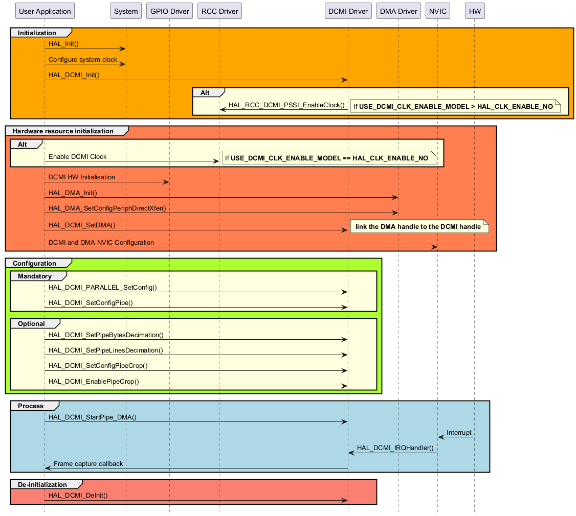 @startuml

hide footbox

participant "User Application" as part1

participant "System"           as part2

participant "GPIO Driver"      as part3

participant "RCC Driver"       as part4

participant "DCMI Driver"      as part5

participant "DMA Driver"       as part6

participant "NVIC"             as part7

participant "HW"               as part8





group #orange Initialization

  part1->part2 : HAL_Init()

  part1->part2 : Configure system clock

  part1->part5 : HAL_DCMI_Init()

  group #LightYellow Alt

    part5->part4 : HAL_RCC_DCMI_PSSI_EnableClock()

    note right: If <b>USE_DCMI_CLK_ENABLE_MODEL > HAL_CLK_ENABLE_NO

  end

end



group #coral Hardware resource initialization

  group #LightYellow Alt

    part1->part4 : Enable DCMI Clock

    note right: If <b>USE_DCMI_CLK_ENABLE_MODEL == HAL_CLK_ENABLE_NO

  end

  part1->part3 : DCMI HW Initialisation 

  part1->part6 : HAL_DMA_Init()

  part1->part6 : HAL_DMA_SetConfigPeriphDirectXfer()

  part1->part5 : HAL_DCMI_SetDMA() 

  note right: <b> link the DMA handle to the DCMI handle

  part1->part7 : DCMI and DMA NVIC Configuration

end



group #greenyellow Configuration

  group #LightYellow Mandatory

    part1->part5 : HAL_DCMI_PARALLEL_SetConfig()

    part1->part5 : HAL_DCMI_SetConfigPipe()

  end

  group #LightYellow Optional

    part1->part5 : HAL_DCMI_SetPipeBytesDecimation()

    part1->part5 : HAL_DCMI_SetPipeLinesDecimation()

    part1->part5 : HAL_DCMI_SetConfigPipeCrop()

    part1->part5 : HAL_DCMI_EnablePipeCrop()

  end

end



group #lightblue Process

  part1->part5 : HAL_DCMI_StartPipe_DMA()

  part8->part7 : Interrupt

  part7->part5 : HAL_DCMI_IRQHandler()

  part5->part1 : Frame capture callback

end



group #salmon De-initialization

  part1->part5 : HAL_DCMI_DeInit()

end



@enduml