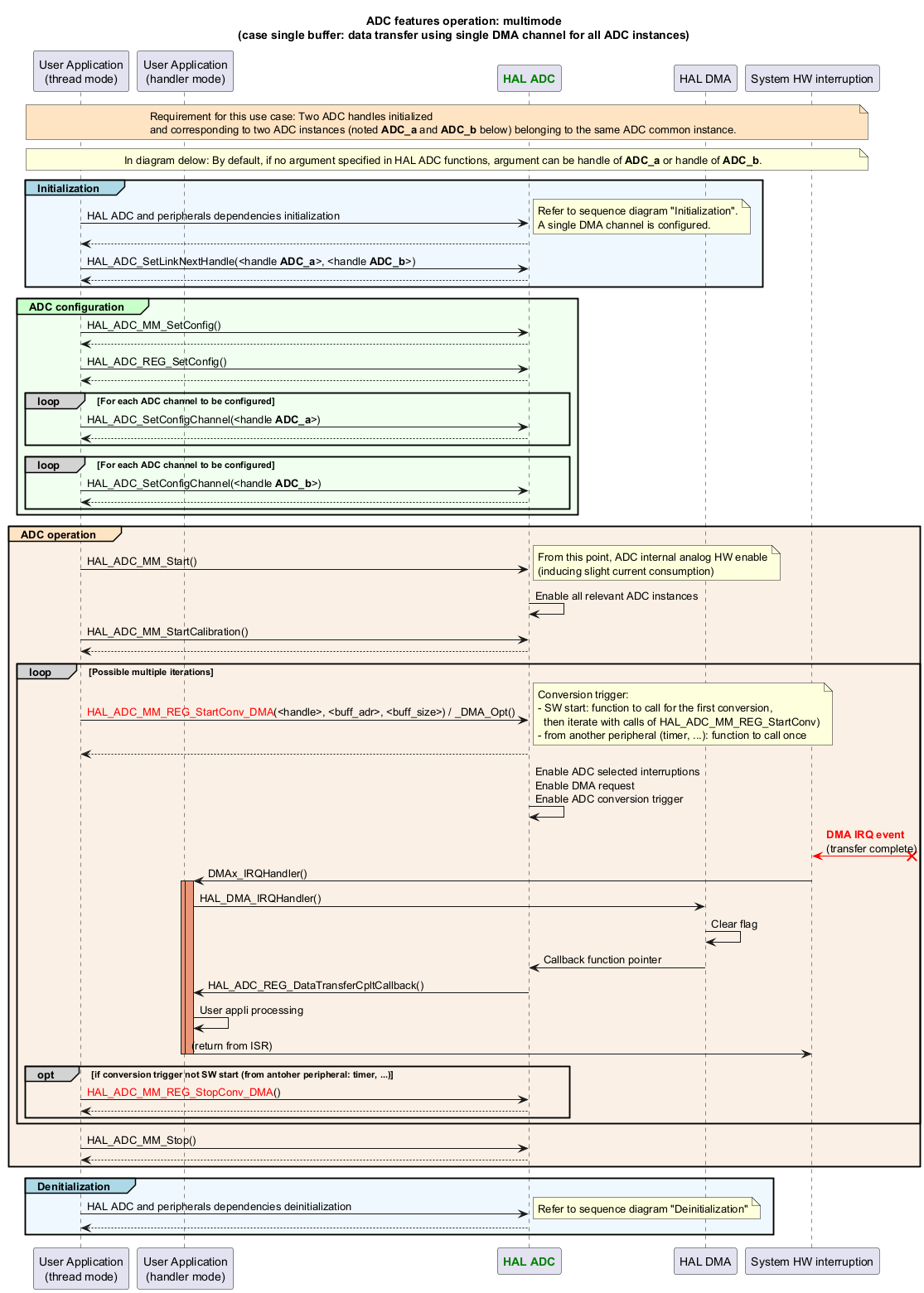 @startuml

title: ADC features operation: multimode\n(case single buffer: data transfer using single DMA channel for all ADC instances)



participant "User Application\n(thread mode)" as appli

participant "User Application\n(handler mode)" as appli_IRQ

participant "<font color=green><b>HAL ADC</b></font>" as ADC

participant "HAL DMA" as DMA

participant "System HW interruption" as interruption



note across #Bisque

Requirement for this use case: Two ADC handles initialized

and corresponding to two ADC instances (noted **ADC_a** and **ADC_b** below) belonging to the same ADC common instance.

end note

note across

In diagram delow: By default, if no argument specified in HAL ADC functions, argument can be handle of **ADC_a** or handle of **ADC_b**.

end note



group#LightBlue #AliceBlue Initialization

appli->ADC : HAL ADC and peripherals dependencies initialization

note right

Refer to sequence diagram "Initialization".

A single DMA channel is configured.

end note

return

appli->ADC : HAL_ADC_SetLinkNextHandle(<handle **ADC_a**>, <handle **ADC_b**>)

ADC --> appli

end



group#TECHNOLOGY #HoneyDew ADC configuration

appli->ADC : HAL_ADC_MM_SetConfig()

return

appli->ADC : HAL_ADC_REG_SetConfig()

return

loop#lightgrey For each ADC channel to be configured

appli->ADC : HAL_ADC_SetConfigChannel(<handle **ADC_a**>)

return

end

loop#lightgrey For each ADC channel to be configured

appli->ADC : HAL_ADC_SetConfigChannel(<handle **ADC_b**>)

return

end

end



group#Bisque #Linen ADC operation

appli->ADC : HAL_ADC_MM_Start()

note right

From this point, ADC internal analog HW enable

(inducing slight current consumption)

end note

ADC -> ADC : Enable all relevant ADC instances

appli->ADC : HAL_ADC_MM_StartCalibration()

return



loop#lightgrey Possible multiple iterations

appli->ADC : <color:red>HAL_ADC_MM_REG_StartConv_DMA</color>(<handle>, <buff_adr>, <buff_size>) / _DMA_Opt()

note right

Conversion trigger:

- SW start: function to call for the first conversion,

  then iterate with calls of HAL_ADC_MM_REG_StartConv)

- from another peripheral (timer, ...): function to call once

end note

return

ADC->ADC : Enable ADC selected interruptions\nEnable DMA request\nEnable ADC conversion trigger

interruption <[#red]-x? : <font color=red><b>DMA IRQ event\n(transfer complete)

interruption -> appli_IRQ : DMAx_IRQHandler()

activate appli_IRQ #DarkSalmon

activate appli_IRQ #DarkSalmon

appli_IRQ -> DMA : HAL_DMA_IRQHandler()

DMA -> DMA : Clear flag

DMA->ADC : Callback function pointer

ADC -> appli_IRQ: HAL_ADC_REG_DataTransferCpltCallback()

appli_IRQ -> appli_IRQ : User appli processing

appli_IRQ -> interruption : (return from ISR)

deactivate appli_IRQ

deactivate appli_IRQ

opt#lightgrey if conversion trigger not SW start (from antoher peripheral: timer, ...)

appli->ADC : <color:red>HAL_ADC_MM_REG_StopConv_DMA</color>()

return

end

end

appli->ADC : HAL_ADC_MM_Stop()

return

end



group#LightBlue #AliceBlue Denitialization

appli->ADC : HAL ADC and peripherals dependencies deinitialization

note right

Refer to sequence diagram "Deinitialization"

end note

return

end



@enduml