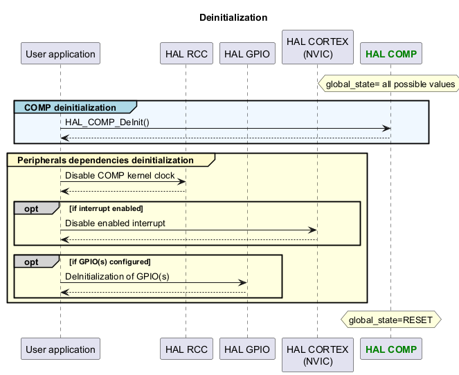 @startuml



title: Deinitialization



participant "User application" as appli

participant "HAL RCC" as RCC

participant "HAL GPIO" as GPIO

participant "HAL CORTEX\n(NVIC)" as CORTEX

participant "<font color=green><b>HAL COMP</b></font>" as COMP



hnote over COMP: global_state= all possible values

group#LightBlue #AliceBlue COMP deinitialization

appli->COMP : HAL_COMP_DeInit()

appli<--COMP

end



group#LemonChiffon #LightYellow Peripherals dependencies deinitialization



appli->RCC : Disable COMP kernel clock

RCC --> appli



opt#lightgrey if interrupt enabled

appli->CORTEX : Disable enabled interrupt

CORTEX-->appli

end



opt#lightgrey if GPIO(s) configured

appli->GPIO : DeInitialization of GPIO(s)

GPIO-->appli

end



end



hnote over COMP: global_state=RESET



@enduml