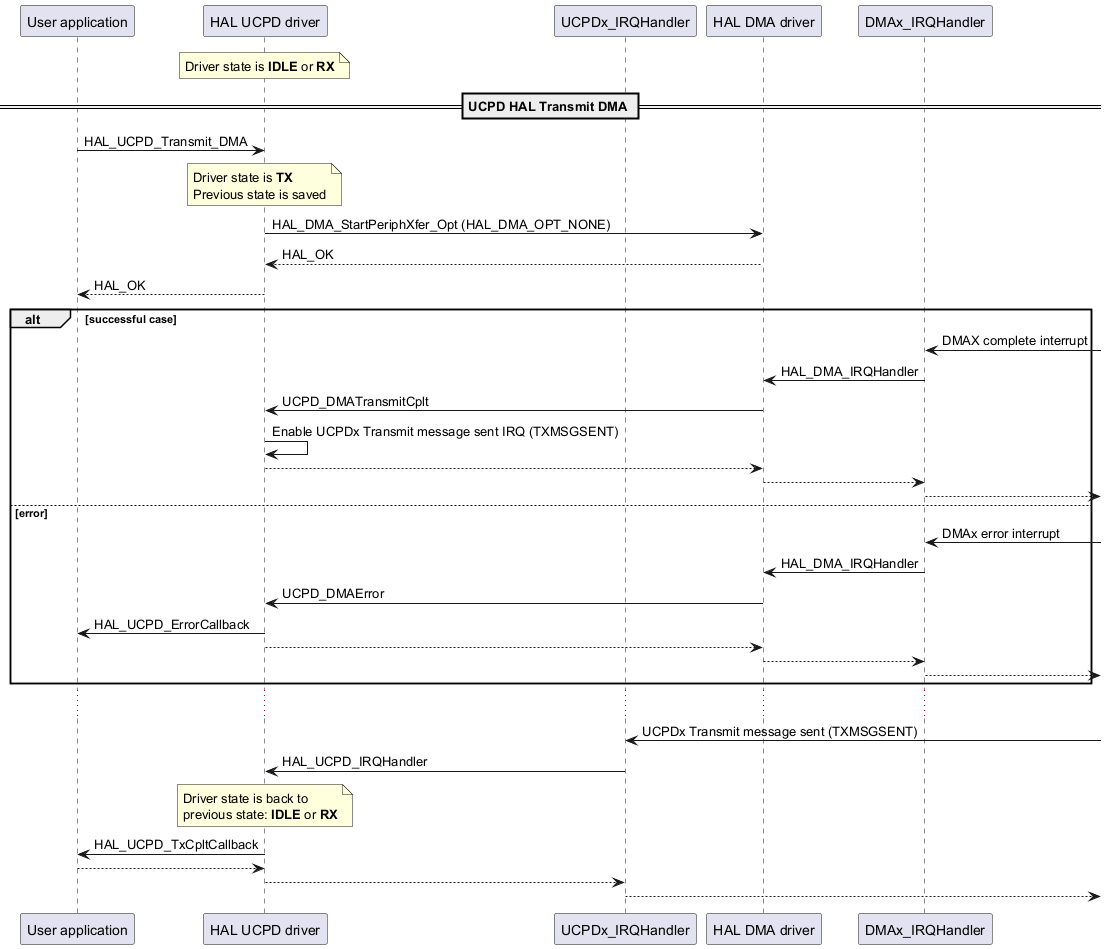 @startuml

participant "User application" as app

participant "HAL UCPD driver"  as hal

participant "UCPDx_IRQHandler" as irqucpd

participant "HAL DMA driver"   as dma

participant "DMAx_IRQHandler"  as irq



note over hal : Driver state is **IDLE** or **RX**



== UCPD HAL Transmit DMA ==

app ->  hal : HAL_UCPD_Transmit_DMA

note over hal : Driver state is **TX**\nPrevious state is saved

hal ->  dma : HAL_DMA_StartPeriphXfer_Opt (HAL_DMA_OPT_NONE)

dma --> hal : HAL_OK

hal --> app : HAL_OK



alt successful case

irq <-      : DMAX complete interrupt

irq ->  dma : HAL_DMA_IRQHandler

dma ->  hal : UCPD_DMATransmitCplt

hal ->  hal : Enable UCPDx Transmit message sent IRQ (TXMSGSENT)

hal --> dma

dma --> irq

irq -->



else error

irq <-      : DMAx error interrupt

irq ->  dma : HAL_DMA_IRQHandler

dma ->  hal : UCPD_DMAError

hal ->  app : HAL_UCPD_ErrorCallback

hal --> dma

dma --> irq

irq -->

end



...



irqucpd <-      : UCPDx Transmit message sent (TXMSGSENT)

irqucpd ->  hal : HAL_UCPD_IRQHandler



note over hal : Driver state is back to \nprevious state: **IDLE** or **RX**



hal     ->  app : HAL_UCPD_TxCpltCallback

app     --> hal

hal     --> irqucpd

irqucpd -->



@enduml
