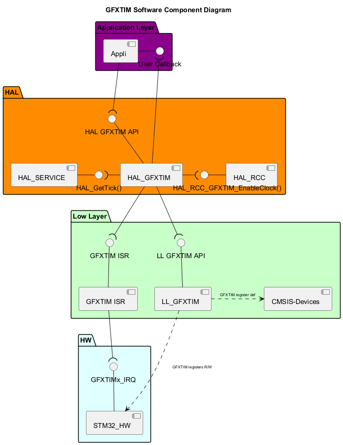 @startuml



!$use_ppp_core = 0

!$use_ppp_ll = 1

!$use_ppp_hal = 1



!$use_api_itf = 1

!$use_hal_itf = 1

!$use_ll_itf = 1

!$use_core_itf = 1



!$use_ppp_isr = 1



!$use_hal_service = 1

!$use_hal_rcc = 1

!$use_hal_dma = 0



!$use_ll_rcc = 0



!$use_kernel_clock = 0



!$core = "XXX" + "_CORE"

!$ppp = "GFXTIM"

!$hal_api_itf = "HAL " + $ppp + " API"

!$appli_itf = "User Callback"

!$ppp_name = "HAL_"+$ppp

!$ppp_ISR = $ppp+" ISR"

!$ll_ppp = "LL_"+$ppp



!$hal_dma_itf = "HAL_DMA_StartDirectXfer_IT_Opt()\nHAL_DMA_Abort_IT"

!if ($use_kernel_clock == 1)

!$hal_rcc_itf = "\t\t\tHAL_RCC_"+$ppp+"_GetClockFreq()\n\t\t\tHAL_RCC_"+$ppp+"_EnableClock()"

!else

!$hal_rcc_itf = "\t\t\tHAL_RCC_"+$ppp+"_EnableClock()"

!endif



!$hal_ppp_itf = "Half transfer complete\nTransfer complete\nError callback\nAbort callback"

!$hal_generic_itf = "HAL_GetTick()"

!$ll_ppp_itf = "LL " + $ppp +" API"

!$ppp_xIRQ = $ppp+"x_IRQ"



<style>

componentDiagram {

   arrow {

      FontSize 8

   }

}

</style>



title $ppp Software Component Diagram



Package "Application Layer" #DarkMagenta {



component [Appli]

interface "$appli_itf" as APPLI_Interface

[Appli] -r- APPLI_Interface

}



package "HAL" #DarkOrange {

[$ppp_name]

!if ($use_hal_dma == 1)

interface "$hal_ppp_itf" as HAL_PPP_Interface

[$ppp_name] -d- HAL_PPP_Interface

!endif

interface "$hal_api_itf" as HAL_PPP_APPLI_Interface

[$ppp_name] -u- HAL_PPP_APPLI_Interface



!if ($use_hal_service == 1)

  [HAL_SERVICE]

  interface "$hal_generic_itf" as HAL_Service_Interface

  [HAL_SERVICE] -r- HAL_Service_Interface

  [$ppp_name] -l-( HAL_Service_Interface

!endif  



!if ($use_hal_dma == 1)

  [HAL_DMA]

  interface "$hal_dma_itf" as HAL_DMA_Interface

  [HAL_DMA] -u- HAL_DMA_Interface

  [HAL_DMA] -u-( HAL_PPP_Interface

  [$ppp_name] --( HAL_DMA_Interface

!endif

!if ($use_hal_rcc == 1)

  [HAL_RCC]

  interface "$hal_rcc_itf" as HAL_RCC_Interface

  [HAL_RCC] -l- HAL_RCC_Interface

  [$ppp_name] -r-( HAL_RCC_Interface

!endif

}



[Appli] -d-( HAL_PPP_APPLI_Interface

[$ppp_name] -u-( APPLI_Interface

!if ($use_ppp_core ==1)

Package "Core Layer" #Lavender{

[$core]

interface "core API" as Core_api_itf

[$core] -u- Core_api_itf

}

[$ppp_name] -d-( Core_api_itf

!endif

package "Low Layer" #Technology {

[CMSIS-Devices]

!if ($use_ppp_ll == 1)

[$ll_ppp]

interface "$ll_ppp_itf" as LL_PPP_Interface

[$ll_ppp] -u- LL_PPP_Interface

!endif



!if ($use_ppp_isr == 1) 

interface "$ppp_ISR" as PPP_ISR

[$ppp_ISR] -U- PPP_ISR

[$ppp_ISR]

!endif





!if ($use_ll_rcc == 1)

  [LL_RCC]

  interface "LL RCC API" as LL_RCC_API

  [LL_RCC] -u- LL_RCC_API

  [HAL_RCC] -d-(LL_RCC_API

!endif



!if ($use_hal_dma == 1)

  [DMA ISR]

  interface "DMA ISR" as DMA_ISR

  [DMA ISR] -u- DMA_ISR

!endif  

}



package "HW" #LightCyan {

[STM32_HW]

!if ($use_ppp_isr == 1)

interface "$ppp_xIRQ" as PPPx_IRQ

[STM32_HW] -u- PPPx_IRQ

!endif

!if ($use_hal_dma == 1)

interface "DMAx_IRQ_Ch" as DMA_IRQ_CH

[STM32_HW] -u- DMA_IRQ_CH

[DMA ISR] -d-( DMA_IRQ_CH

[HAL_DMA] --( DMA_ISR

!endif

}

!if ($use_ppp_ll == 1)

[$ppp_name] -d-( LL_PPP_Interface

[$ll_ppp] .r.> [CMSIS-Devices]: $ppp register def

[STM32_HW] <.u. [$ll_ppp] : $ppp registers R/W

!else

!if ($use_ppp_core == 1)

[$core] .l.> [CMSIS-Devices]: $ppp register def

[STM32_HW] <.u. [$core] : $ppp registers R/W

!else

[$ppp_name] .d.> [CMSIS-Devices]: $ppp register def

[STM32_HW] <.l. [$ppp_name] : $ppp registers R/W

!endif

!endif

!if ($use_ppp_isr == 1)

[$ppp_ISR] -d-( PPPx_IRQ

[$ppp_name] -d-( PPP_ISR

!endif

!if ($use_ll_rcc == 1)

[STM32_HW] <.u. [LL_RCC] : RCC registers R/W

!endif

@enduml

