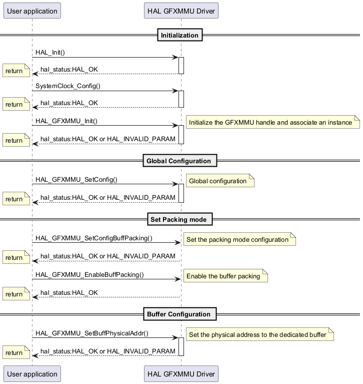 @startuml

==Initialization==



participant "User application" as App

participant "HAL GFXMMU Driver" as  GFXMMU 



App -> GFXMMU : HAL_Init()

activate GFXMMU

GFXMMU--> App : hal_status:HAL_OK 

deactivate GFXMMU 

note left : return



App -> GFXMMU  : SystemClock_Config()

activate GFXMMU

GFXMMU --> App : hal_status:HAL_OK 

deactivate GFXMMU

note left : return



App -> GFXMMU  : HAL_GFXMMU_Init()

activate GFXMMU

note right : Initialize the GFXMMU handle and associate an instance

GFXMMU --> App : hal_status:HAL_OK or HAL_INVALID_PARAM 

deactivate GFXMMU

note left : return



== Global Configuration ==

App -> GFXMMU  : HAL_GFXMMU_SetConfig()

activate GFXMMU

note right : Global configuration

GFXMMU --> App : hal_status:HAL_OK or HAL_INVALID_PARAM 

deactivate GFXMMU

note left : return



== Set Packing mode ==



App -> GFXMMU  : HAL_GFXMMU_SetConfigBuffPacking()

note right : Set the packing mode configuration

GFXMMU --> App : hal_status:HAL_OK or HAL_INVALID_PARAM 

note left : return

App -> GFXMMU  : HAL_GFXMMU_EnableBuffPacking()

note right : Enable the buffer packing

GFXMMU --> App : hal_status:HAL_OK 

note left : return



== Buffer Configuration ==

App -> GFXMMU  : HAL_GFXMMU_SetBuffPhysicalAddr()

activate GFXMMU

note right : Set the physical address to the dedicated buffer

GFXMMU --> App : hal_status:HAL_OK or HAL_INVALID_PARAM 

deactivate GFXMMU

note left : return



@enduml