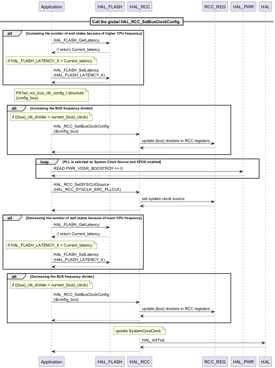 @startuml

== Call the global HAL_RCC_SetBusClockConfig ==

alt Increasing the number of wait states because of higher CPU frequency

Application -> HAL_FLASH : HAL_FLASH_GetLatency

HAL_FLASH --> Application : // return Current_latency

note over Application : if HAL_FLASH_LATENCY_X > Current_latency

Application -> HAL_FLASH : HAL_FLASH_SetLatency\n(HAL_FLASH_LATENCY_X)

Application <-- HAL_FLASH

end



note over Application : Fill hal_rcc_bus_clk_config_t structure\n(config_bus)

alt Increasing the BUS frequency divider

note over Application : if ({bus}_clk_divider > current_{bus}_clock)

Application -> HAL_RCC : HAL_RCC_SetBusClockConfig\n(&config_bus)

HAL_RCC -> RCC_REG : update {bus} dividers in RCC registers

HAL_RCC <-- RCC_REG

Application <-- HAL_RCC

end

loop PLL is selected as System Clock Source and EPOD enabled

Application -> HAL_PWR : READ PWR_VOSR_BOOSTRDY == 0

Application <-- HAL_PWR

end

Application -> HAL_RCC : HAL_RCC_SetSYSCLKSource\n(HAL_RCC_SYSCLK_SRC_PLLCLK)

HAL_RCC -> RCC_REG : set system clock source

HAL_RCC <-- RCC_REG

Application <-- HAL_RCC

alt Decreasing the number of wait states because of lower CPU frequency

Application -> HAL_FLASH : HAL_FLASH_GetLatency

HAL_FLASH --> Application : // return Current_latency

note over Application : if HAL_FLASH_LATENCY_X < Current_latency

Application -> HAL_FLASH : HAL_FLASH_SetLatency\n(HAL_FLASH_LATENCY_X)

Application <-- HAL_FLASH

end

alt Decreasing the BUS frequency divider

note over Application : if ({bus}_clk_divider < current_{bus}_clock)

Application -> HAL_RCC : HAL_RCC_SetBusClockConfig\n(&config_bus)

HAL_RCC -> RCC_REG : update {bus} dividers in RCC registers

HAL_RCC <-- RCC_REG

Application <-- HAL_RCC

end

note over HAL_RCC : update SystemCoreClock

HAL_RCC -> HAL : HAL_InitTick

HAL --> HAL_RCC

Application <-- HAL_RCC

@enduml