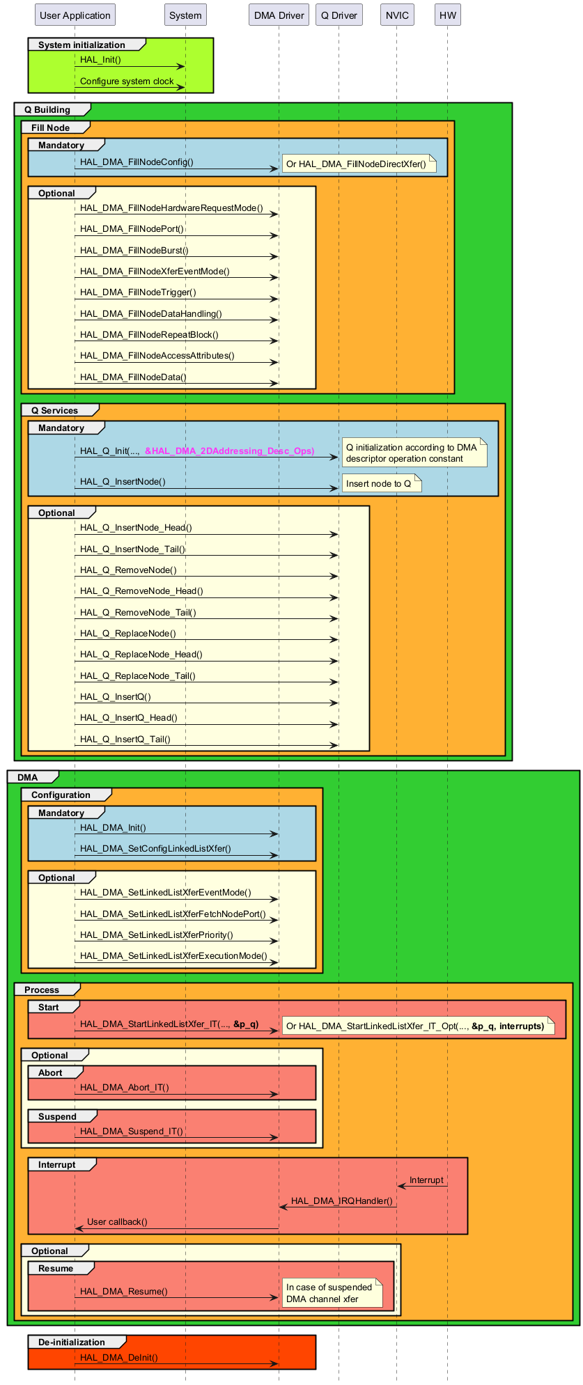 @startuml

hide footbox

participant "User Application" as part1

participant "System"           as part2

participant "DMA Driver"       as part3

participant "Q Driver"         as part6

participant "NVIC"             as part4

participant "HW"               as part5



group #GreenYellow System initialization

part1->part2 : HAL_Init()

part1->part2 : Configure system clock

end



group #LimeGreen Q Building

    group #FFB133 Fill Node

        group #lightblue Mandatory

            part1->part3 : HAL_DMA_FillNodeConfig()

            note right : Or HAL_DMA_FillNodeDirectXfer()

        end

        group #LightYellow Optional

            part1->part3 : HAL_DMA_FillNodeHardwareRequestMode()

            part1->part3 : HAL_DMA_FillNodePort()

            part1->part3 : HAL_DMA_FillNodeBurst()

            part1->part3 : HAL_DMA_FillNodeXferEventMode()

            part1->part3 : HAL_DMA_FillNodeTrigger()

            part1->part3 : HAL_DMA_FillNodeDataHandling()

            part1->part3 : HAL_DMA_FillNodeRepeatBlock()

            part1->part3 : HAL_DMA_FillNodeAccessAttributes()

            part1->part3 : HAL_DMA_FillNodeData()

        end

    end



    group #FFB133 Q Services

        group #lightblue Mandatory

            part1->part6 : HAL_Q_Init(..., <color:FF33F7><b> &HAL_DMA_2DAddressing_Desc_Ops)

            note right

            Q initialization according to DMA

            descriptor operation constant

            end note

            part1->part6 : HAL_Q_InsertNode()

            note right : Insert node to Q

        end

        group #LightYellow Optional

            part1->part6 : HAL_Q_InsertNode_Head()

            part1->part6 : HAL_Q_InsertNode_Tail()

            part1->part6 : HAL_Q_RemoveNode()

            part1->part6 : HAL_Q_RemoveNode_Head()

            part1->part6 : HAL_Q_RemoveNode_Tail()

            part1->part6 : HAL_Q_ReplaceNode()

            part1->part6 : HAL_Q_ReplaceNode_Head()

            part1->part6 : HAL_Q_ReplaceNode_Tail()

            part1->part6 : HAL_Q_InsertQ()

            part1->part6 : HAL_Q_InsertQ_Head()

            part1->part6 : HAL_Q_InsertQ_Tail()

        end

    end

end



group #LimeGreen DMA

    group #FFB133 Configuration

        group #lightblue Mandatory

        part1->part3 : HAL_DMA_Init()

        part1->part3 : HAL_DMA_SetConfigLinkedListXfer()

        end



        group #LightYellow Optional

        part1->part3 : HAL_DMA_SetLinkedListXferEventMode()

        part1->part3 : HAL_DMA_SetLinkedListXferFetchNodePort()

        part1->part3 : HAL_DMA_SetLinkedListXferPriority()

        part1->part3 : HAL_DMA_SetLinkedListXferExecutionMode()

        end

    end



    group #FFB133 Process

        group #Salmon Start

            part1->part3 : HAL_DMA_StartLinkedListXfer_IT(..., <b>&p_q)

            note right : Or HAL_DMA_StartLinkedListXfer_IT_Opt(..., <b>&p_q,<b> interrupts)

        end

        group #LightYellow Optional

            group #Salmon Abort

                part1->part3 : HAL_DMA_Abort_IT()

            end

            group #Salmon Suspend

                part1->part3 : HAL_DMA_Suspend_IT()

            end

        end

        group #Salmon Interrupt

        part4<-part5 : Interrupt

        part4->part3 : HAL_DMA_IRQHandler()

        part3->part1 : User callback()

        end

        group #LightYellow Optional

            group #Salmon Resume

                part1->part3 : HAL_DMA_Resume()

                note right

                In case of suspended

                DMA channel xfer

                end note

            end

        end

    end

end



group #OrangeRed De-initialization

part1->part3 : HAL_DMA_DeInit()

end

@enduml
