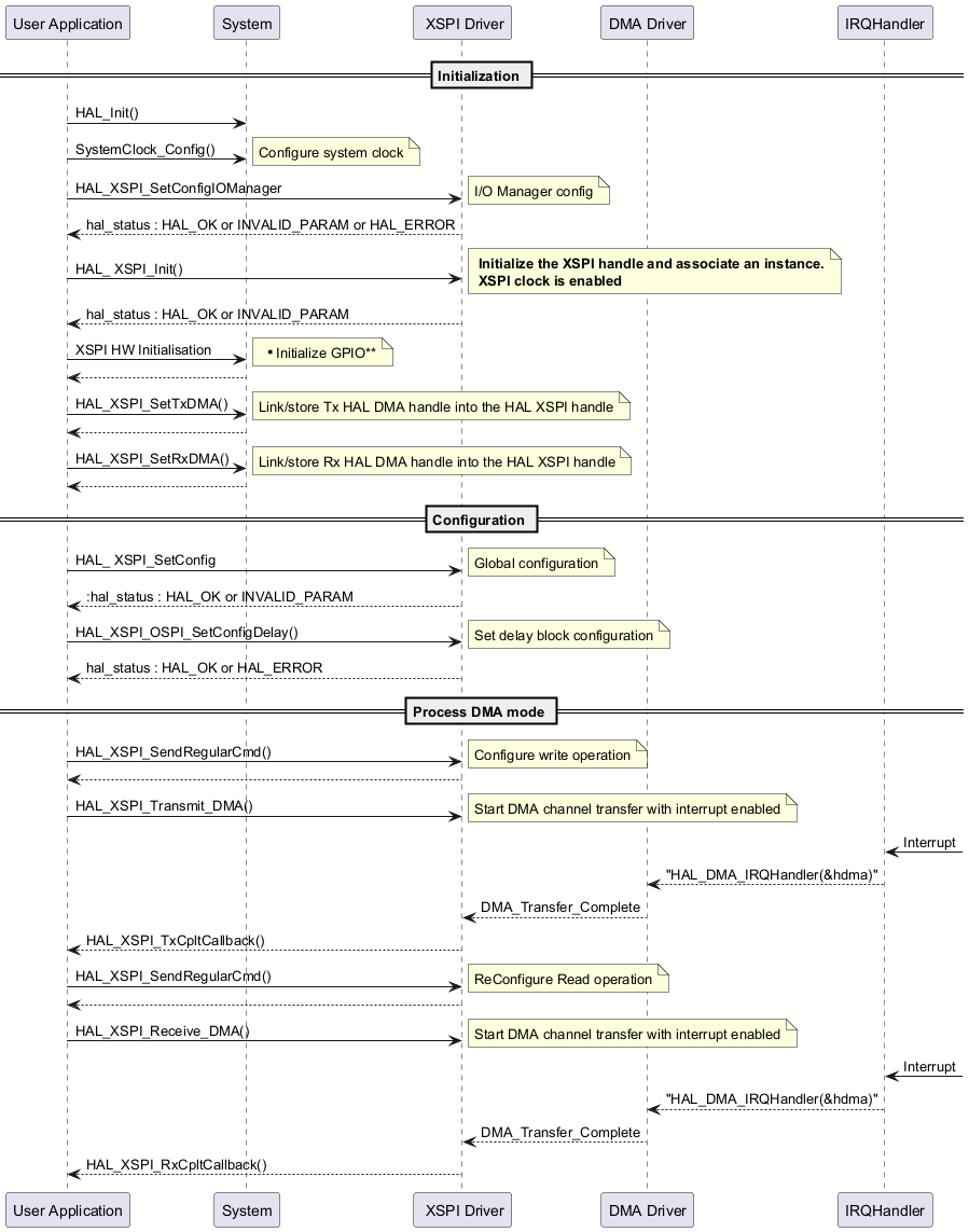 @startuml



== Initialization ==



"User Application"->"System" : HAL_Init()

"User Application"->"System" : SystemClock_Config()

note right: Configure system clock

"User Application"->" XSPI Driver" : HAL_XSPI_SetConfigIOManager

note right:I/O Manager config

" XSPI Driver" --> "User Application":hal_status : HAL_OK or INVALID_PARAM or HAL_ERROR

"User Application"->" XSPI Driver" : HAL_ XSPI_Init()

note right:  <b> Initialize the XSPI handle and associate an instance.\n <b>XSPI clock is enabled

" XSPI Driver" --> "User Application":hal_status : HAL_OK or INVALID_PARAM

"User Application"->"System" : XSPI HW Initialisation   

note right: ** Initialize GPIO**

"System" --> "User Application"

"User Application"->"System" : HAL_XSPI_SetTxDMA()

note right: Link/store Tx HAL DMA handle into the HAL XSPI handle

"User Application" <-- "System" 

"User Application"->"System" : HAL_XSPI_SetRxDMA()

note right: Link/store Rx HAL DMA handle into the HAL XSPI handle

"User Application" <-- "System" 







== Configuration ==



"User Application"->" XSPI Driver" : HAL_ XSPI_SetConfig

note right: Global configuration

" XSPI Driver" --> "User Application" ::hal_status : HAL_OK or INVALID_PARAM

"User Application"->" XSPI Driver" : HAL_XSPI_OSPI_SetConfigDelay()

note right:Set delay block configuration

" XSPI Driver" --> "User Application":hal_status : HAL_OK or HAL_ERROR



== Process DMA mode ==



"User Application"->" XSPI Driver" :  HAL_XSPI_SendRegularCmd()

note right:Configure write operation

" XSPI Driver" --> "User Application" 



"User Application"->" XSPI Driver" :  HAL_XSPI_Transmit_DMA()

note right: Start DMA channel transfer with interrupt enabled

participant        "DMA Driver"       

"IRQHandler"<- : Interrupt

"DMA Driver"<--"IRQHandler":"HAL_DMA_IRQHandler(&hdma)"

"DMA Driver" --> " XSPI Driver" : DMA_Transfer_Complete

" XSPI Driver"-->"User Application" : HAL_XSPI_TxCpltCallback()





"User Application"->" XSPI Driver" :  HAL_XSPI_SendRegularCmd()

note right:ReConfigure Read operation

" XSPI Driver" --> "User Application" 



"User Application"->" XSPI Driver" :  HAL_XSPI_Receive_DMA()



note right: Start DMA channel transfer with interrupt enabled

"IRQHandler"<- : Interrupt

"DMA Driver"<--"IRQHandler":"HAL_DMA_IRQHandler(&hdma)"

"DMA Driver" --> " XSPI Driver" : DMA_Transfer_Complete

" XSPI Driver"-->"User Application" : HAL_XSPI_RxCpltCallback()



@enduml