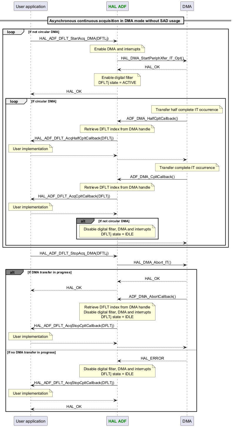 @startuml



skinparam DefaultTextAlignment center



participant App as "User application"

participant "<font color=green><b>HAL ADF</b></font>" as ADF

participant "DMA" as DMA



== Asynchronous continuous acquisition in DMA mode without SAD usage ==

loop If not circular DMA

App -> ADF : HAL_ADF_DFLT_StartAcq_DMA(DFTLj)

Note over ADF : Enable DMA and interrupts

ADF -> DMA : HAL_DMA_StartPeriphXfer_IT_Opt()

ADF <-- DMA : HAL_OK

Note over ADF : Enable digital filter\nDFLTj state = ACTIVE

App <-- ADF : HAL_OK

loop If circular DMA

Note over DMA : Transfer half complete IT occurrence

DMA -> ADF : ADF_DMA_HalfCpltCallback()

Note over ADF : Retrieve DFLT index from DMA handle

ADF -> App : HAL_ADF_DFLT_AcqHalfCpltCallback(DFLTj)

Note over App : User implementation

ADF <-- App

DMA <-- ADF

Note over DMA : Transfer complete IT occurrence

DMA -> ADF : ADF_DMA_CpltCallback()

Note over ADF : Retrieve DFLT index from DMA handle

ADF -> App : HAL_ADF_DFLT_AcqCpltCallback(DFLTj)

Note over App : User implementation

ADF <-- App

alt#grey If not circular DMA

Note over ADF : Disable digital filter, DMA and interrupts\nDFLTj state = IDLE

end

DMA <-- ADF

end

end

App -> ADF : HAL_ADF_DFLT_StopAcq_DMA(DFTLj)

ADF -> DMA : HAL_DMA_Abort_IT()

alt#grey If DMA transfer in progress

ADF <-- DMA : HAL_OK

App <-- ADF :HAL_OK

DMA -> ADF : ADF_DMA_AbortCallback()

Note over ADF : Retrieve DFLT index from DMA handle\nDisable digital filter, DMA and interrupts\nDFLTj state = IDLE

ADF -> App : HAL_ADF_DFLT_AcqStopCpltCallback(DFLTj)

Note over App : User implementation

ADF <-- App

DMA <-- ADF

else If no DMA transfer in progress

ADF <-- DMA : HAL_ERROR

Note over ADF : Disable digital filter, DMA and interrupts\nDFLTj state = IDLE

ADF -> App : HAL_ADF_DFLT_AcqStopCpltCallback(DFLTj)

Note over App : User implementation

ADF <-- App

App <-- ADF :HAL_OK

end



@enduml