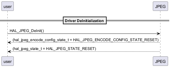 @startuml



== Driver DeInitialization==



user->JPEG : HAL_JPEG_DeInit()

user<--JPEG : (hal_jpeg_encode_config_state_t = HAL_JPEG_ENCODE_CONFIG_STATE_RESET)

user<--JPEG : (hal_jpeg_state_t = HAL_JPEG_STATE_RESET)



@enduml