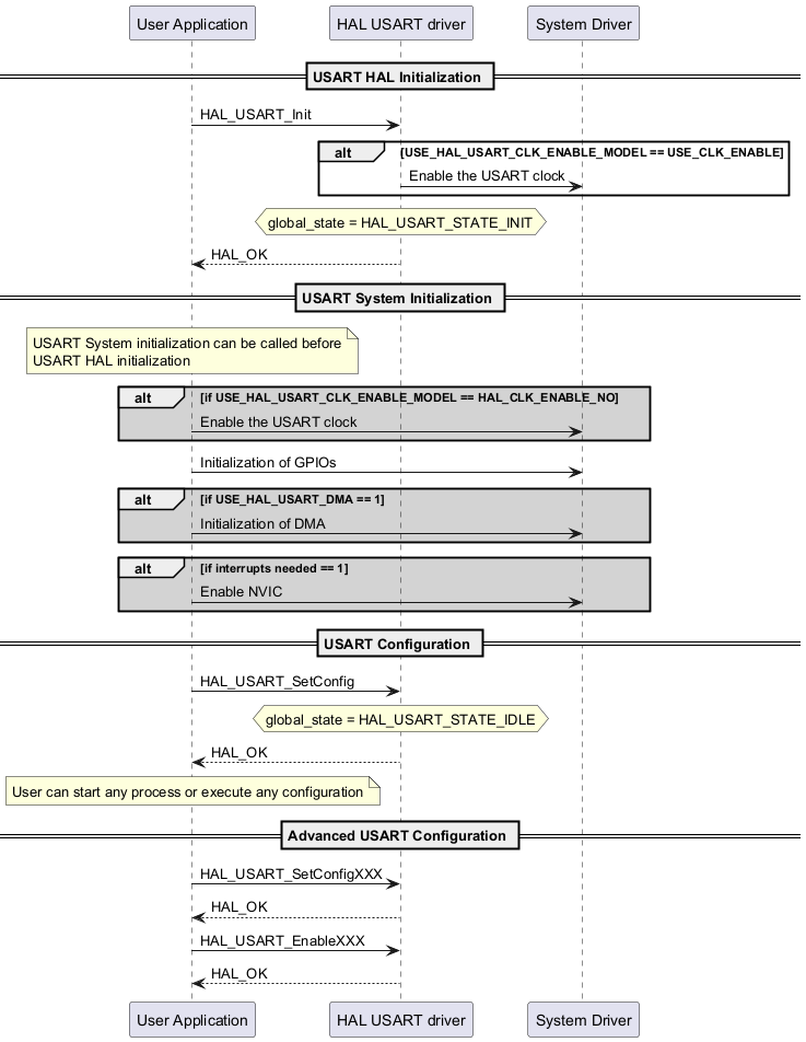 @startuml

participant "User Application" as p1

participant "HAL USART driver" as p2

participant "System Driver" as p3



== USART HAL Initialization ==

p1->p2: HAL_USART_Init

alt USE_HAL_USART_CLK_ENABLE_MODEL == USE_CLK_ENABLE

p2->p3: Enable the USART clock

end

hnote over p2

global_state = HAL_USART_STATE_INIT

end note

p2-->p1: HAL_OK



== USART System Initialization ==

note over p1

USART System initialization can be called before

USART HAL initialization

end note

alt #lightgrey if USE_HAL_USART_CLK_ENABLE_MODEL == HAL_CLK_ENABLE_NO

p1->p3: Enable the USART clock

end



p1->p3: Initialization of GPIOs



alt #lightgrey if USE_HAL_USART_DMA == 1

p1->p3: Initialization of DMA

end



alt #lightgrey if interrupts needed == 1

p1->p3: Enable NVIC

end



== USART Configuration ==

p1->p2: HAL_USART_SetConfig

hnote over p2

global_state = HAL_USART_STATE_IDLE

end note

p2-->p1:HAL_OK



note over p1

User can start any process or execute any configuration

end note



== Advanced USART Configuration ==

p1->p2: HAL_USART_SetConfigXXX

p2-->p1:HAL_OK

p1->p2: HAL_USART_EnableXXX

p2-->p1:HAL_OK

@enduml