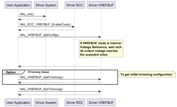 @startuml

"User Application" -> "Driver System" : HAL_Init()

"Driver System" --> "User Application"

"User Application" -> "Driver RCC" : HAL_RCC_VREFBUF_EnableClock()

"Driver RCC" --> "User Application"





"User Application" -> "Driver VREFBUF" : HAL_VREFBUF_SetConfig()

rnote over "Driver VREFBUF"

**If VREFBUF mode is Internal** 

**Voltage Reference, wait until**

**its output voltage reaches** 

**the expected value.**

endrnote 

...

"Driver VREFBUF" --> "User Application" :



group Option  [Trimming Value]

"User Application" ->  "Driver VREFBUF" : HAL_VREFBUF_GetTrimming()

"Driver VREFBUF" --> "User Application" :

end 

note right: **To get initial trimming configuration** 

"User Application" ->  "Driver VREFBUF" : HAL_VREFBUF_SetTrimming()

"Driver VREFBUF" --> "User Application" :





@enduml