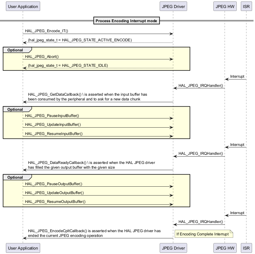 @startuml

' To add a number by line

'autonumber



' Fix order of each column

participant "User Application" as user

participant "JPEG Driver" as JPEG

participant "JPEG HW" as hw

participant "ISR" as isr



== Process Encoding Interrupt mode==



user->JPEG : HAL_JPEG_Encode_IT()

user<--JPEG :(hal_jpeg_state_t = HAL_JPEG_STATE_ACTIVE_ENCODE)

group #LightYellow Optional

user->JPEG : HAL_JPEG_Abort()

user<--JPEG : (hal_jpeg_state_t = HAL_JPEG_STATE_IDLE)

end



isr->hw : Interrupt

hw->JPEG : HAL_JPEG_IRQHandler()





user<-JPEG : HAL_JPEG_GetDataCallback() \ is asserted when the input buffer has  \

  \nbeen consumed by the peripheral and to ask for a new data chunk

group #LightYellow Optional

user->JPEG : HAL_JPEG_PauseInputBuffer()

user->JPEG : HAL_JPEG_UpdateInputBuffer()

user->JPEG : HAL_JPEG_ResumeInputBuffer()

end

isr->hw : Interrupt

hw->JPEG : HAL_JPEG_IRQHandler()

user<-JPEG : HAL_JPEG_DataReadyCallback() \ is asserted when the HAL JPEG driver \

         \nhas filled the given output buffer with the given size

group #LightYellow Optional

user->JPEG : HAL_JPEG_PauseOutputBuffer()

user->JPEG : HAL_JPEG_UpdateOutputBuffer()

user->JPEG : HAL_JPEG_ResumeOutputBuffer()

end

isr->hw : Interrupt

hw->JPEG : HAL_JPEG_IRQHandler()

user<-JPEG : HAL_JPEG_EncodeCpltCallback() is asserted when the HAL JPEG driver has \

         \nended the current JPEG encoding operation

note right : If Encoding Complete Interrupt



@enduml