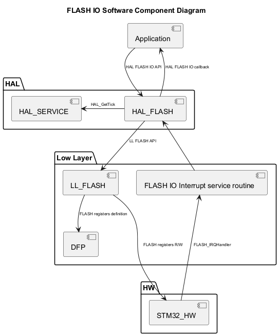 

@startuml

<style>

componentDiagram {

   arrow {

      FontSize 8

   }

}

</style>



title FLASH IO Software Component Diagram



package "HAL" {

    [HAL_SERVICE]

    [HAL_FLASH]

}



package "Low Layer" {

    [LL_FLASH]

    [DFP]

    [FLASH IO Interrupt service routine]

}



package "HW" {

    [STM32_HW]

}



[Application] --> [HAL_FLASH] : HAL FLASH IO API

[Application] <-- [HAL_FLASH] : HAL FLASH IO callback



[HAL_FLASH] --> [LL_FLASH] : LL FLASH API

[HAL_FLASH] <-- [FLASH IO Interrupt service routine]

[HAL_FLASH] -l->  [HAL_SERVICE] : HAL_GetTick



[LL_FLASH] -->   [DFP]: FLASH registers definition

[STM32_HW] -u--> [FLASH IO Interrupt service routine] : FLASH_IRQHandler

[STM32_HW] <-u-  [LL_FLASH] : FLASH registers R/W

@enduml