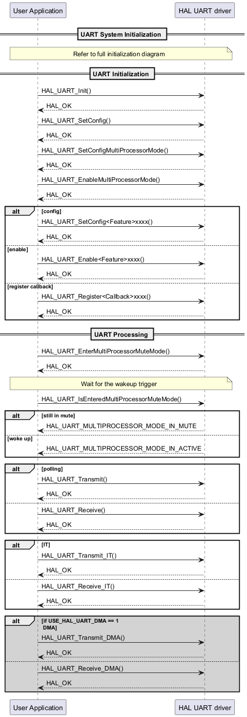 @startuml

participant "User Application" as p1

participant "HAL UART driver" as p2



== UART System Initialization ==

note over p1, p2

Refer to full initialization diagram

end note

== UART Initialization ==

p1->p2: HAL_UART_Init()

p2-->p1: HAL_OK

p1->p2: HAL_UART_SetConfig()

p2-->p1: HAL_OK

p1->p2: HAL_UART_SetConfigMultiProcessorMode()

p2-->p1: HAL_OK

p1->p2: HAL_UART_EnableMultiProcessorMode()

p2-->p1: HAL_OK

alt config

p1->p2: HAL_UART_SetConfig<Feature>xxxx()

p2-->p1: HAL_OK

else enable

p1->p2: HAL_UART_Enable<Feature>xxxx()

p2-->p1: HAL_OK

else register callback

p1->p2: HAL_UART_Register<Callback>xxxx()

p2-->p1: HAL_OK

end

== UART Processing ==

p1->p2: HAL_UART_EnterMultiProcessorMuteMode()

p2-->p1: HAL_OK

note over p1, p2

Wait for the wakeup trigger

end note

p1->p2: HAL_UART_IsEnteredMultiProcessorMuteMode()

alt still in mute

p2-->p1: HAL_UART_MULTIPROCESSOR_MODE_IN_MUTE

else woke up

p2-->p1: HAL_UART_MULTIPROCESSOR_MODE_IN_ACTIVE

end

alt polling

p1->p2: HAL_UART_Transmit()

p2-->p1: HAL_OK

else

p1->p2: HAL_UART_Receive()

p2-->p1: HAL_OK

end

alt IT

p1->p2: HAL_UART_Transmit_IT()

p2-->p1: HAL_OK

else

p1->p2: HAL_UART_Receive_IT()

p2-->p1: HAL_OK

end

alt #lightgrey if USE_HAL_UART_DMA == 1 \n DMA

p1->p2: HAL_UART_Transmit_DMA()

p2-->p1: HAL_OK

else

p1->p2: HAL_UART_Receive_DMA()

p2-->p1: HAL_OK

end

@enduml