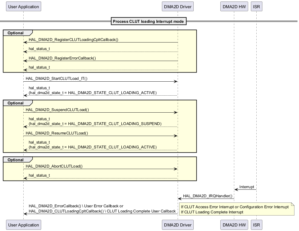 @startuml

' To add a number by line

'autonumber



' Fix order of each column

participant "User Application" as user

participant "DMA2D Driver" as dma2d

participant "DMA2D HW" as hw

participant "ISR" as isr



== Process CLUT loading Interrupt mode==



group #LightYellow Optional

user<-dma2d : HAL_DMA2D_RegisterCLUTLoadingCpltCallback()

user<--dma2d : hal_status_t

user<-dma2d : HAL_DMA2D_RegisterErrorCallback()

user<--dma2d : hal_status_t

end



user->dma2d : HAL_DMA2D_StartCLUTLoad_IT()

user<--dma2d : hal_status_t \n(hal_dma2d_state_t = HAL_DMA2D_STATE_CLUT_LOADING_ACTIVE)



group #LightYellow Optional

user->dma2d : HAL_DMA2D_SuspendCLUTLoad()

user<--dma2d : hal_status_t \n(hal_dma2d_state_t = HAL_DMA2D_STATE_CLUT_LOADING_SUSPEND)



user->dma2d : HAL_DMA2D_ResumeCLUTLoad()

user<--dma2d : hal_status_t \n(hal_dma2d_state_t = HAL_DMA2D_STATE_CLUT_LOADING_ACTIVE)

end



group #LightYellow Optional

user->dma2d : HAL_DMA2D_AbortCLUTLoad()



user<--dma2d : hal_status_t

end



isr->hw : Interrupt

hw->dma2d : HAL_DMA2D_IRQHandler()



user<-dma2d : HAL_DMA2D_ErrorCallback() \ User Error Callback or \nHAL_DMA2D_CLUTLoadingCpltCallback() \ CLUT Loading Complete User Callback

note right : If CLUT Access Error Interrupt or Configuration Error Interrupt \nIf CLUT Loading Complete Interrupt



@enduml