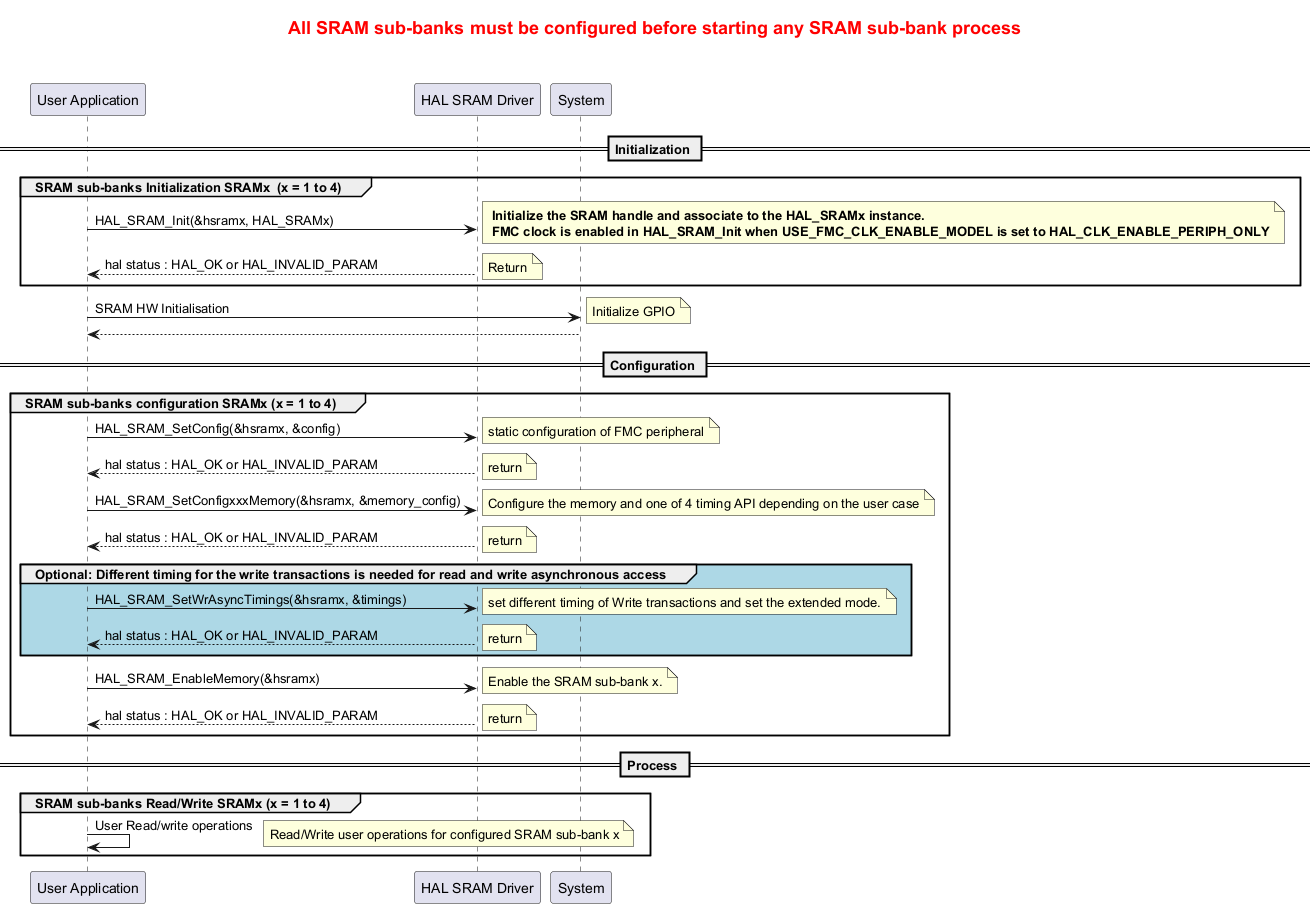 @startuml





title <size:18><color:Red> All SRAM sub-banks must be configured before starting any SRAM sub-bank process \n\n





== Initialization ==



group SRAM sub-banks Initialization SRAMx  (x = 1 to 4)

"User Application"->"HAL SRAM Driver" : HAL_SRAM_Init(&hsramx, HAL_SRAMx)

note right:  <b> Initialize the SRAM handle and associate to the HAL_SRAMx instance.\n <b>FMC clock is enabled in HAL_SRAM_Init when USE_FMC_CLK_ENABLE_MODEL is set to HAL_CLK_ENABLE_PERIPH_ONLY 

"HAL SRAM Driver" --> "User Application" : hal status : HAL_OK or HAL_INVALID_PARAM

note right: Return

end



"User Application"->"System" : SRAM HW Initialisation   

note right: Initialize GPIO

"System" --> "User Application"



== Configuration == 

group SRAM sub-banks configuration SRAMx (x = 1 to 4)

"User Application"->"HAL SRAM Driver" : HAL_SRAM_SetConfig(&hsramx, &config) 

note right:  static configuration of FMC peripheral

"HAL SRAM Driver" --> "User Application": hal status : HAL_OK or HAL_INVALID_PARAM

note right: return



"User Application"->"HAL SRAM Driver" : HAL_SRAM_SetConfigxxxMemory(&hsramx, &memory_config)

note right: Configure the memory and one of 4 timing API depending on the user case

"HAL SRAM Driver" --> "User Application": hal status : HAL_OK or HAL_INVALID_PARAM

note right: return



group #LightBlue Optional: Different timing for the write transactions is needed for read and write asynchronous access

"User Application"->"HAL SRAM Driver" : HAL_SRAM_SetWrAsyncTimings(&hsramx, &timings)

note right: set different timing of Write transactions and set the extended mode.

"HAL SRAM Driver" --> "User Application": hal status : HAL_OK or HAL_INVALID_PARAM

note right: return 

end

"User Application"->"HAL SRAM Driver" : HAL_SRAM_EnableMemory(&hsramx) 

note right: Enable the SRAM sub-bank x. 

"HAL SRAM Driver" --> "User Application": hal status : HAL_OK or HAL_INVALID_PARAM

note right: return

end





== Process == 

group SRAM sub-banks Read/Write SRAMx (x = 1 to 4)

"User Application"->"User Application" : User Read/write operations

note right: Read/Write user operations for configured SRAM sub-bank x

end



@enduml