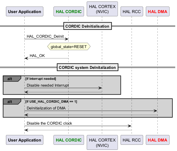 HAL CORDIC Use Cases — HAL STM32U5XX 0.1.0 documentation