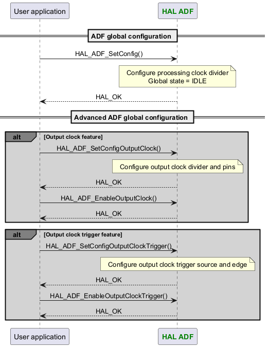 @startuml



skinparam DefaultTextAlignment center



participant App as "User application"

participant "<font color=green><b>HAL ADF</b></font>" as ADF



== ADF global configuration ==

App -> ADF : HAL_ADF_SetConfig()

Note over ADF : Configure processing clock divider\nGlobal state = IDLE

App <-- ADF :HAL_OK



== Advanced ADF global configuration ==

alt#grey #lightgrey Output clock feature

App -> ADF : HAL_ADF_SetConfigOutputClock()

Note over ADF : Configure output clock divider and pins

App <-- ADF :HAL_OK

App -> ADF : HAL_ADF_EnableOutputClock()

App <-- ADF :HAL_OK

end

alt#grey #lightgrey Output clock trigger feature

App -> ADF : HAL_ADF_SetConfigOutputClockTrigger()

Note over ADF : Configure output clock trigger source and edge

App <-- ADF :HAL_OK

App -> ADF : HAL_ADF_EnableOutputClockTrigger()

App <-- ADF :HAL_OK

end



@enduml