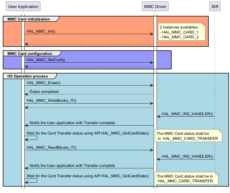@startuml

hide footbox

participant "User Application" as part1

participant "MMC Driver" as part2

participant "ISR" as part3



activate part1

activate part2



group #lightsalmon MMC Card initialization

part1->part2 : HAL_MMC_Init()

note right: 2 instances availables : \n- HAL_MMC_CARD_1 \n- HAL_MMC_CARD_2

part2 --> part1

end 



group #9898fb MMC Card configuration 

part1->part2 : HAL_MMC_SetConfig

part2 --> part1

end 



group #lightblue I/O Operation process

part1->part2 : HAL_MMC_Erase()

part2 --> part1: Erase completed



part1->part2 : HAL_MMC_WriteBlocks_IT()

part2-->part1



part3 -> part2 : HAL_MMC_IRQ_HANDLER()

part2 -> part1 : Notify the User application with Transfer complete

part1->part1 : Wait for the Card Transfer status using API HAL_MMC_GetCardState()

note right: The MMC Card status shall be \n in  HAL_MMC_CARD_TRANSFER



part1->part2 : HAL_MMC_ReadBlocks_IT()

part3 -> part2 : HAL_MMC_IRQ_HANDLER()

part2 -> part1 : Notify the User application with Transfer complete

part1->part1 : Wait for the Card Transfer status using API HAL_MMC_GetCardState()

note right: The MMC Card status shall be in \n HAL_MMC_CARD_TRANSFER

end

@enduml