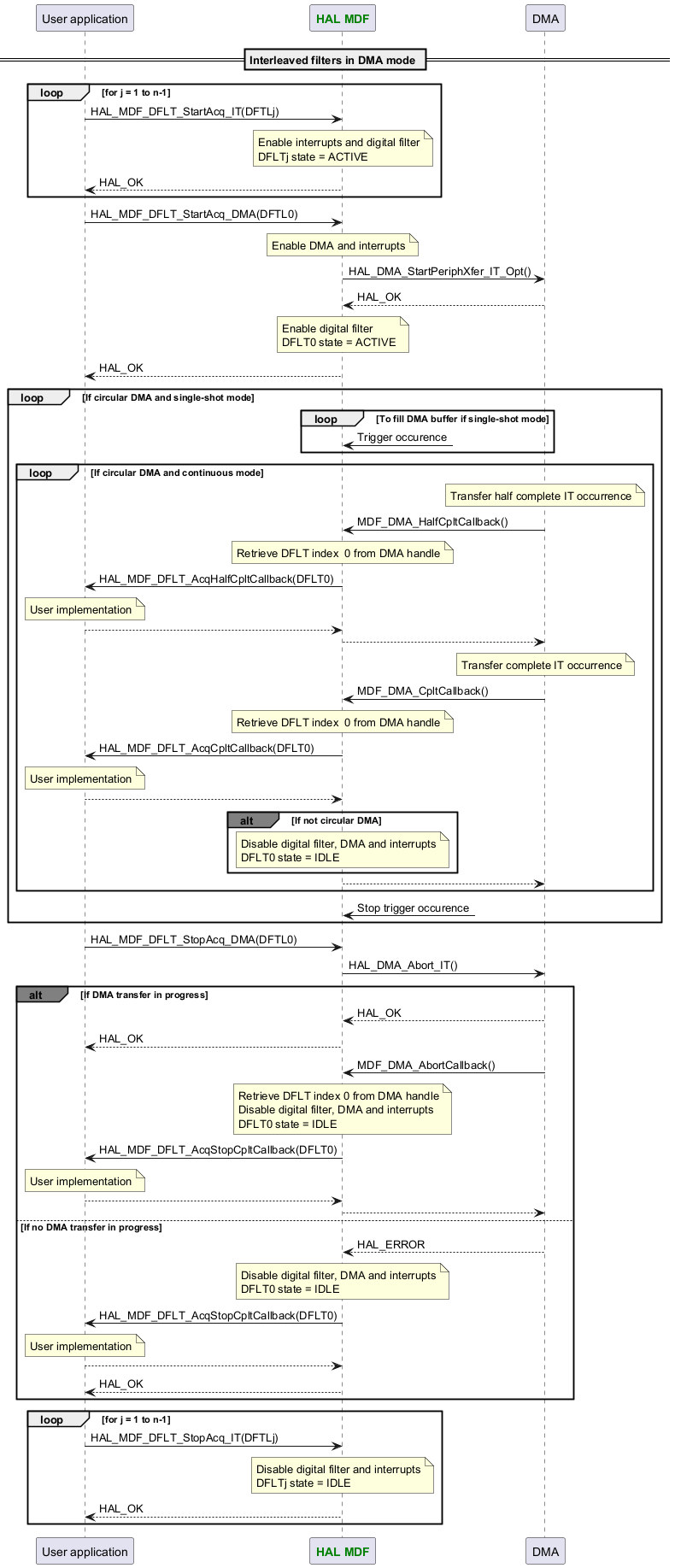 @startuml



participant App as "User application"

participant "<font color=green><b>HAL MDF</b></font>" as MDF

participant "DMA" as DMA



== Interleaved filters in DMA mode ==

loop for j = 1 to n-1

App -> MDF : HAL_MDF_DFLT_StartAcq_IT(DFTLj)

Note over MDF : Enable interrupts and digital filter\nDFLTj state = ACTIVE

App <-- MDF :HAL_OK

end



App -> MDF : HAL_MDF_DFLT_StartAcq_DMA(DFTL0)

Note over MDF : Enable DMA and interrupts

MDF -> DMA : HAL_DMA_StartPeriphXfer_IT_Opt()

MDF <-- DMA : HAL_OK

Note over MDF : Enable digital filter\nDFLT0 state = ACTIVE

App <-- MDF : HAL_OK



loop If circular DMA and single-shot mode



loop To fill DMA buffer if single-shot mode

MDF <-? :Trigger occurence

end



loop If circular DMA and continuous mode

Note over DMA : Transfer half complete IT occurrence

DMA -> MDF : MDF_DMA_HalfCpltCallback()

Note over MDF : Retrieve DFLT index  0 from DMA handle

MDF -> App : HAL_MDF_DFLT_AcqHalfCpltCallback(DFLT0)

Note over App : User implementation

MDF <-- App

DMA <-- MDF

Note over DMA : Transfer complete IT occurrence

DMA -> MDF : MDF_DMA_CpltCallback()

Note over MDF : Retrieve DFLT index  0 from DMA handle

MDF -> App : HAL_MDF_DFLT_AcqCpltCallback(DFLT0)

Note over App : User implementation

MDF <-- App

alt#grey If not circular DMA

Note over MDF : Disable digital filter, DMA and interrupts\nDFLT0 state = IDLE

end

DMA <-- MDF

end

MDF <-? :Stop trigger occurence

end

App -> MDF : HAL_MDF_DFLT_StopAcq_DMA(DFTL0)

MDF -> DMA : HAL_DMA_Abort_IT()

alt#grey If DMA transfer in progress

MDF <-- DMA : HAL_OK

App <-- MDF :HAL_OK

DMA -> MDF : MDF_DMA_AbortCallback()

Note over MDF : Retrieve DFLT index 0 from DMA handle\nDisable digital filter, DMA and interrupts\nDFLT0 state = IDLE

MDF -> App : HAL_MDF_DFLT_AcqStopCpltCallback(DFLT0)

Note over App : User implementation

MDF <-- App

DMA <-- MDF

else If no DMA transfer in progress

MDF <-- DMA : HAL_ERROR

Note over MDF : Disable digital filter, DMA and interrupts\nDFLT0 state = IDLE

MDF -> App : HAL_MDF_DFLT_AcqStopCpltCallback(DFLT0)

Note over App : User implementation

MDF <-- App

App <-- MDF :HAL_OK

end



loop for j = 1 to n-1

App -> MDF : HAL_MDF_DFLT_StopAcq_IT(DFTLj)

Note over MDF : Disable digital filter and interrupts\nDFLTj state = IDLE

App <-- MDF :HAL_OK

end







@enduml